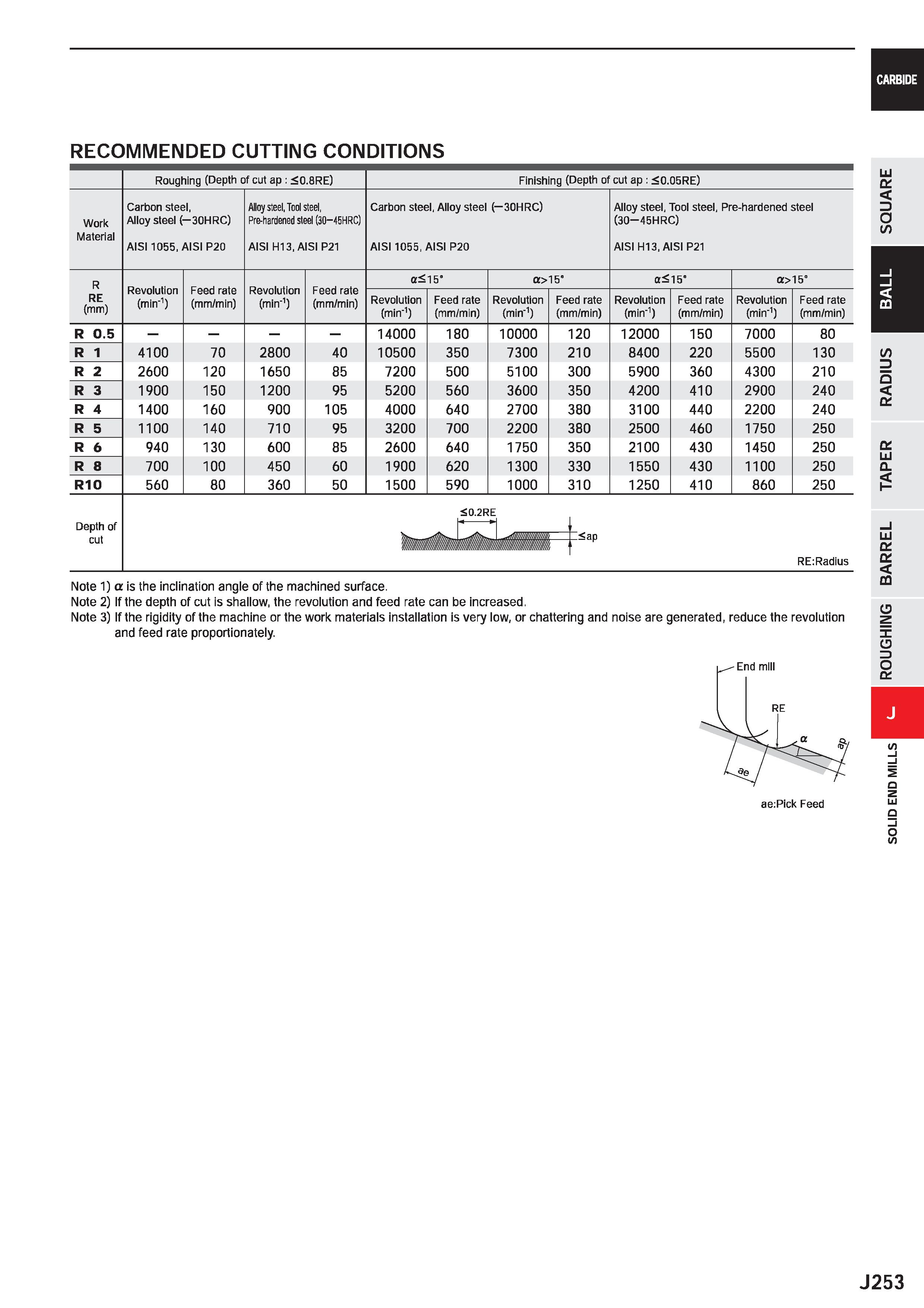875 CARBIDE RECOMMENDED CUTTING CONDITIONS Roughing (Depth of cut ap : 0 8RE) Finishing (Depth of cut ap : 0 05RE) Work Carbon steel, Alloy steel (-3 Каталог MITSUBISHI 2020 Режущий инструмент для станков по металлу Фрезы концевые монолитные из твердого сплава и сборные со сменными режущими пластинами Резцы Сверла Стр. J253