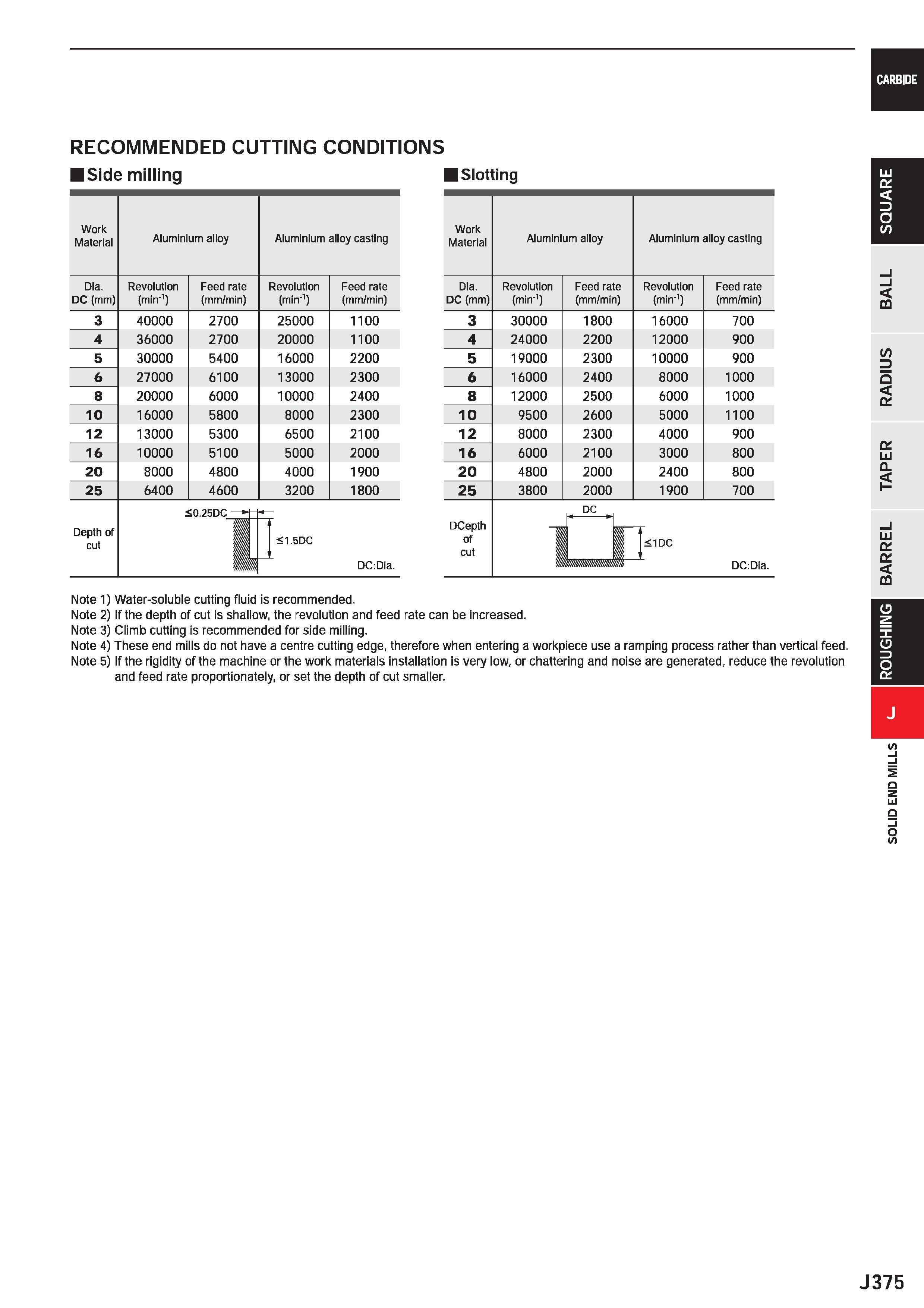 997 CARBIDE RECOMMENDED CUTTING CONDITIONS Side milling ISIotting Work Material Aluminium alloy Aluminium alloy casting Dia Revolution Feed rate Revo Каталог MITSUBISHI 2020 Режущий инструмент для станков по металлу Фрезы концевые монолитные из твердого сплава и сборные со сменными режущими пластинами Резцы Сверла Стр. J375