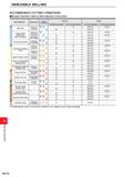 1270 INDEXABLE MILLING INDEXABLE MILLING RECOMMENDED CUTTING CONDITIONS Breaker Selection Table by Work Material Cutting State Work Material Character Каталог MITSUBISHI 2020 Режущий инструмент для станков по металлу Фрезы концевые монолитные из твердого сплава и сборные со сменными режущими пластинами Резцы Сверла Стр. M114