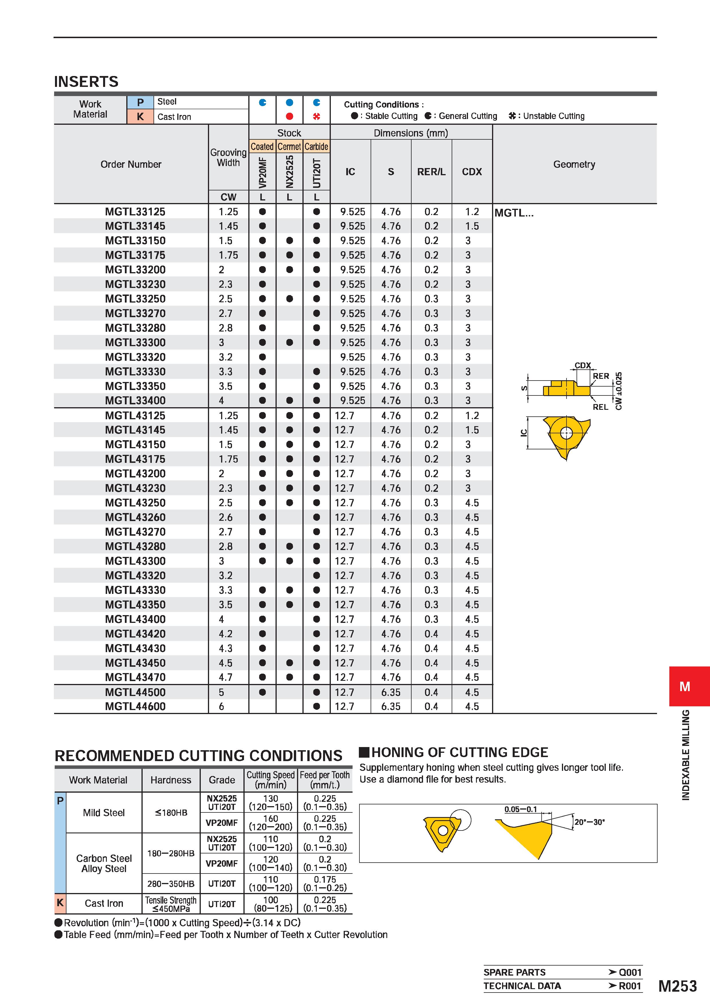 1409 INSERTS Work Material P Steel C C X Cutting Conditions : : Stable Cutting C : General Cutting K: Unstable Cutting K Cast Iron Order Number Groovi Каталог MITSUBISHI 2020 Режущий инструмент для станков по металлу Фрезы концевые монолитные из твердого сплава и сборные со сменными режущими пластинами Резцы Сверла Стр. M253