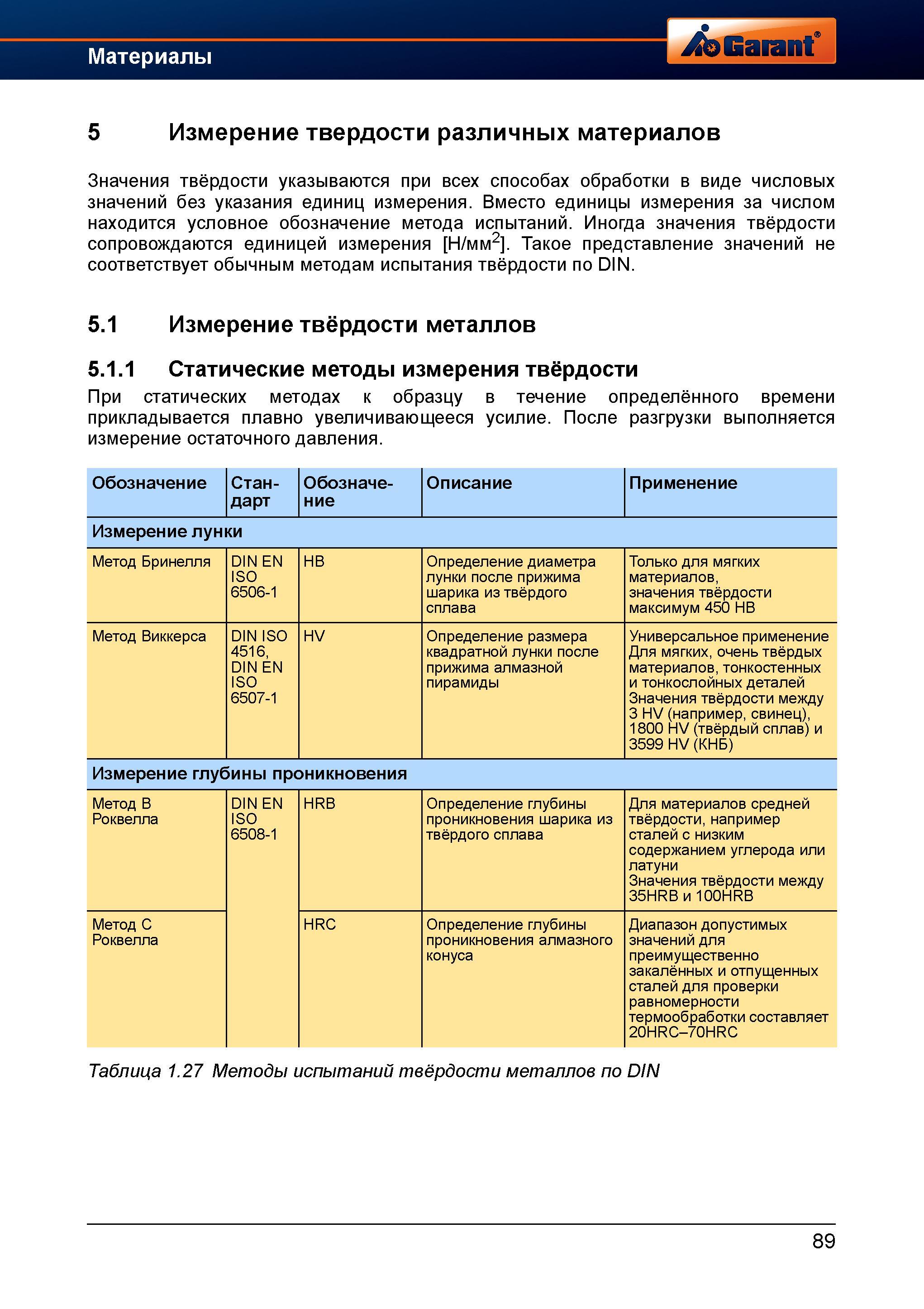 117 Методы определения твердости металлов и сплавов согласно немецким техническим стандартам DIN (Бринелля HB Виккерса HV Роквелла HRC HRB) Справочник HOFFMANN GROUP 2012 Обработка материалов резанием Garant ToolScout Металлорежущий инструмент и инструментальная оснастка для станков Стр. 89