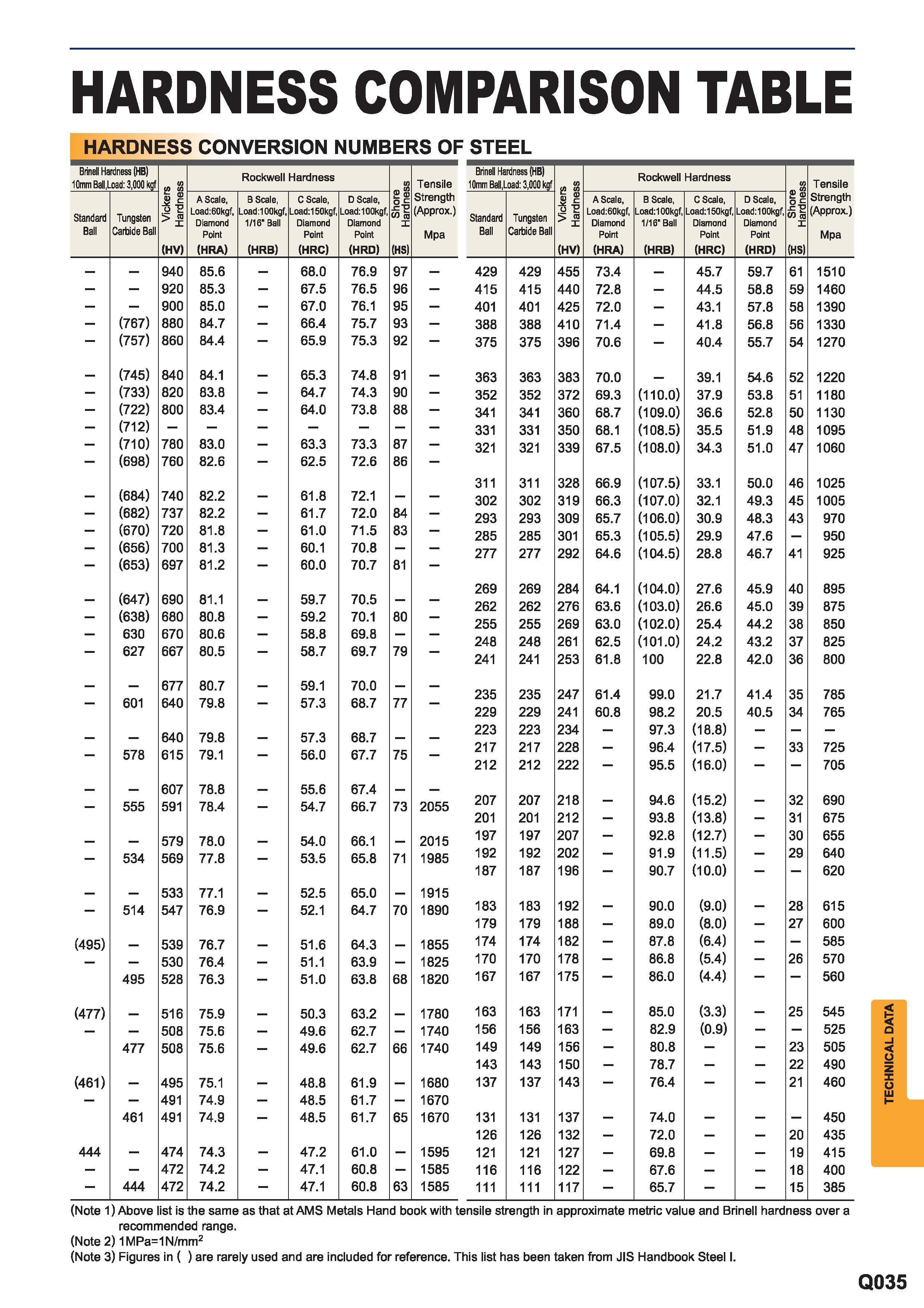 1647 Hardness comparison table Conversion numbers of steel Brinell Hardness (HB) 10mm Ball Load 3000 kgf i Vickers & Hardness Rockwell Hardness Shore Ha Каталог MITSUBISHI 2015 Токарный и вращающийся инструмент Инструментальные решения для металлорежущего промышленного оборудования Стр. Q035