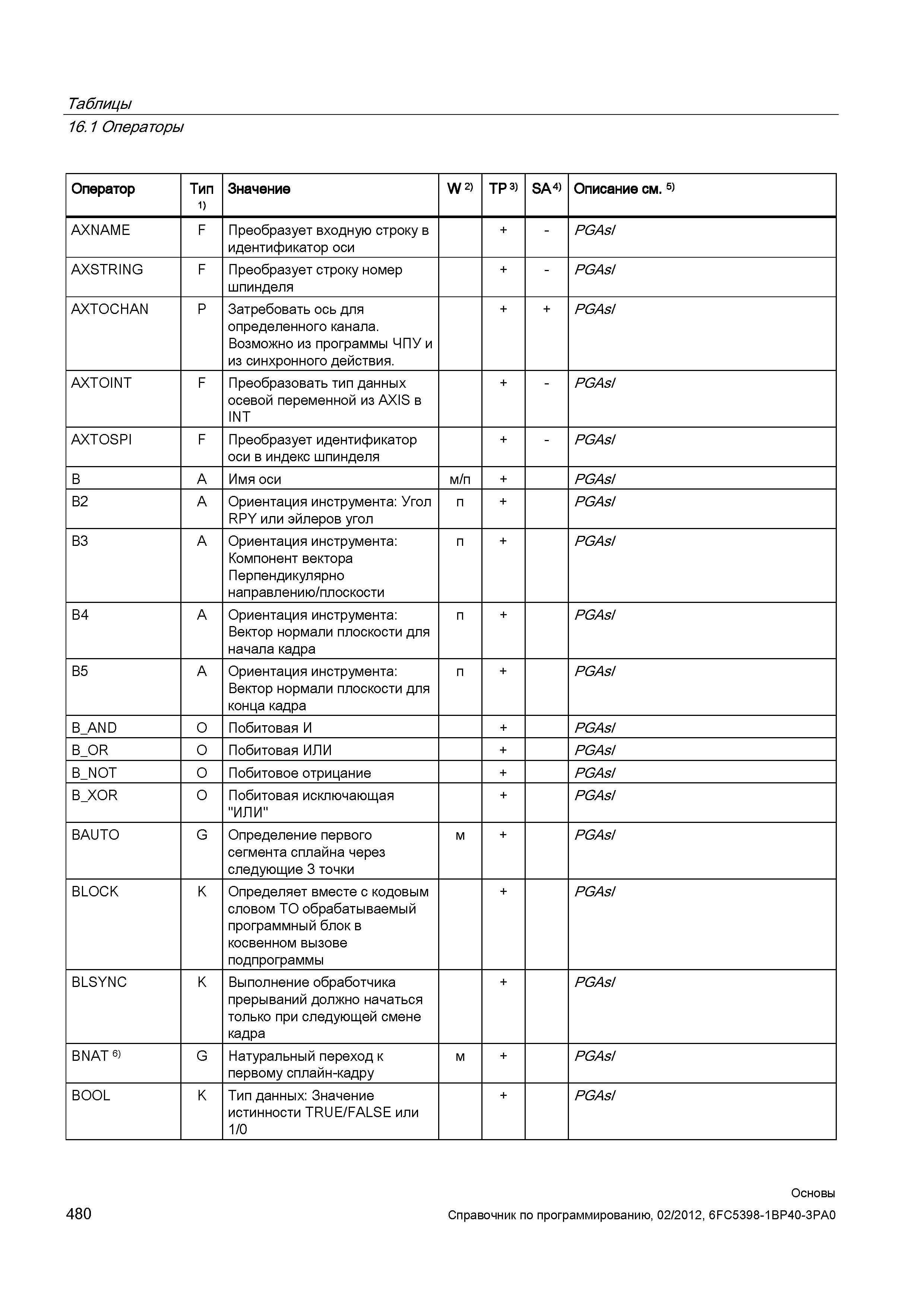 480 Ориентация инструмента Компонент вектора Перпендикулярно направлению плоскости + PGAsI B4 A Ориентация инструмента Вектор нормали плоскости Справочник SIEMENS 2012 Пользователя Основы программирования стоек ЧПУ Sinumerik 840D sl 828D Металлообрабатывающее оборудование Стр. 480