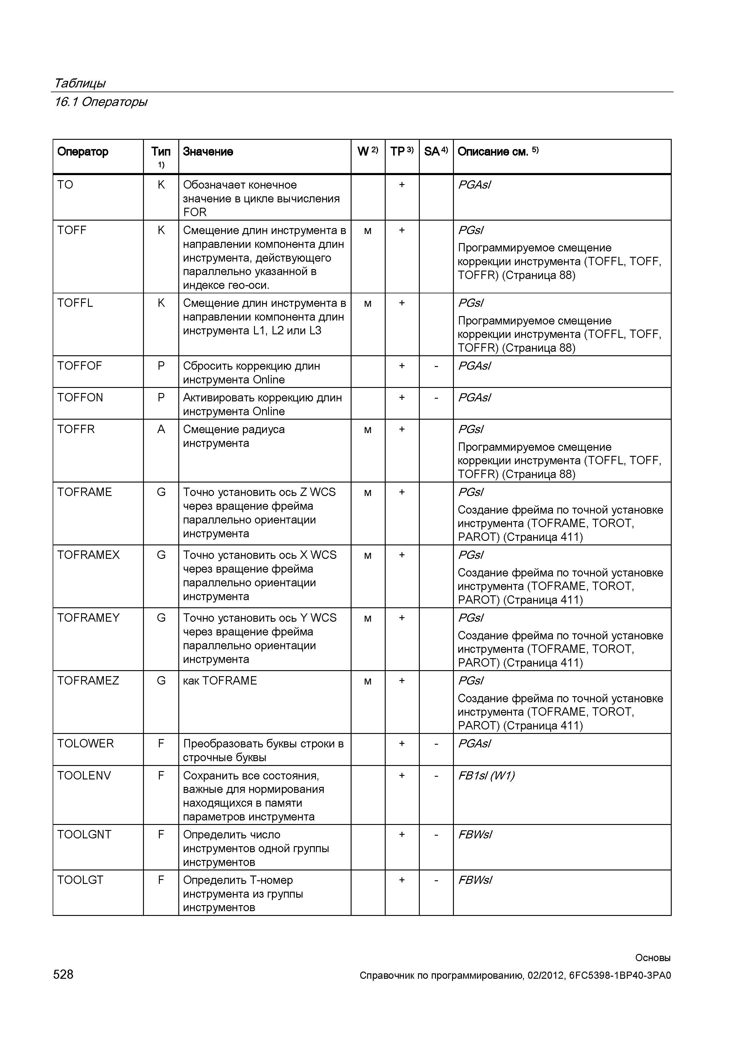 528 Смещение длин инструмента в направлении компонента длин инструмента действующего параллельно указанной в индексе гео-оси PGsI Программируемо Справочник SIEMENS 2012 Пользователя Основы программирования стоек ЧПУ Sinumerik 840D sl 828D Металлообрабатывающее оборудование Стр. 528