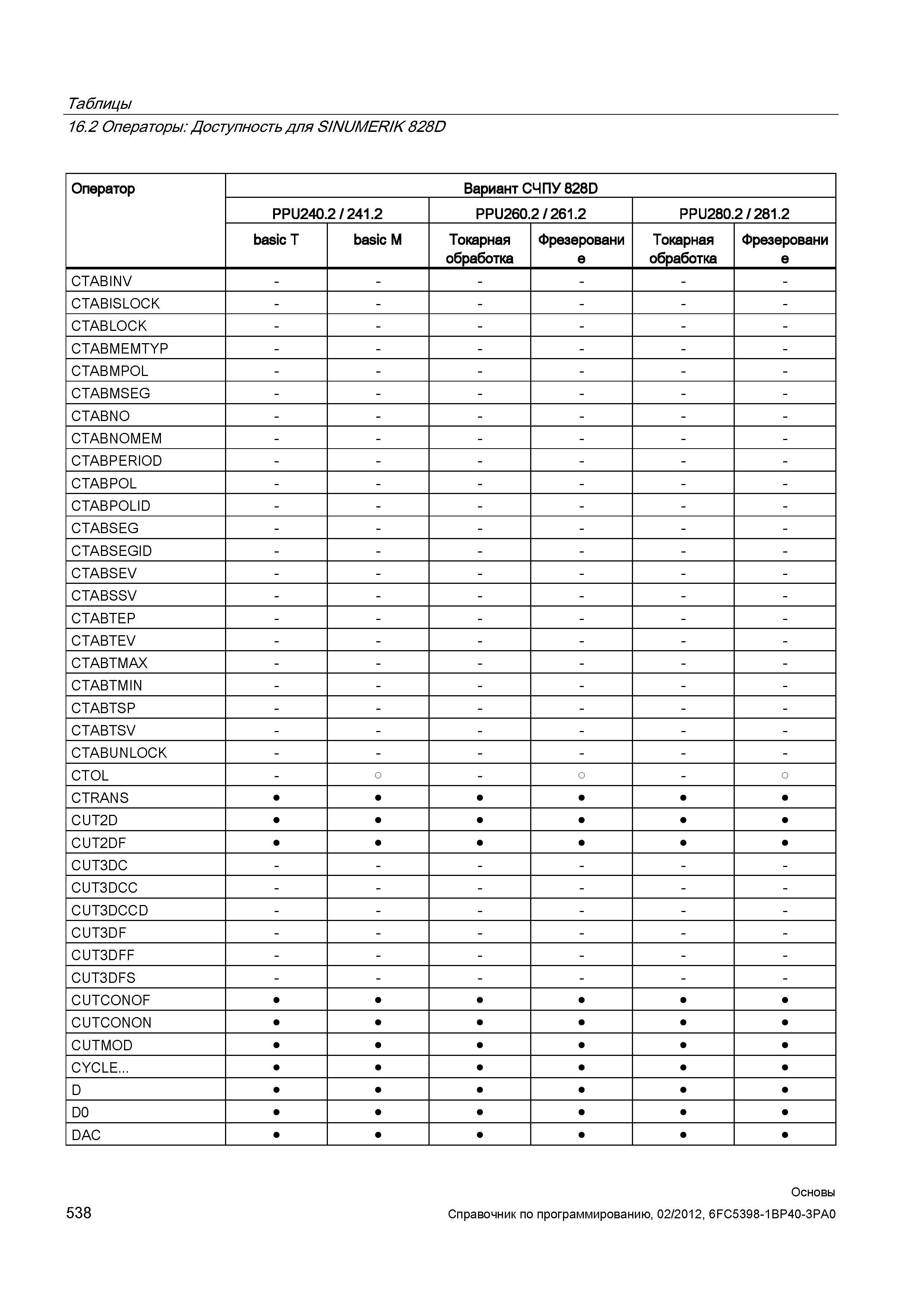 538 Токарная обработка Фрезерование CTABINV CTABISLOCK CTABLOCK CTABMEMTYP CTABMPOL CTABMSEG CTABNO CTABNOMEM CTABPERIOD CTABPOL CTABPOLID CTABS Справочник SIEMENS 2012 Пользователя Основы программирования стоек ЧПУ Sinumerik 840D sl 828D Металлообрабатывающее оборудование Стр. 538