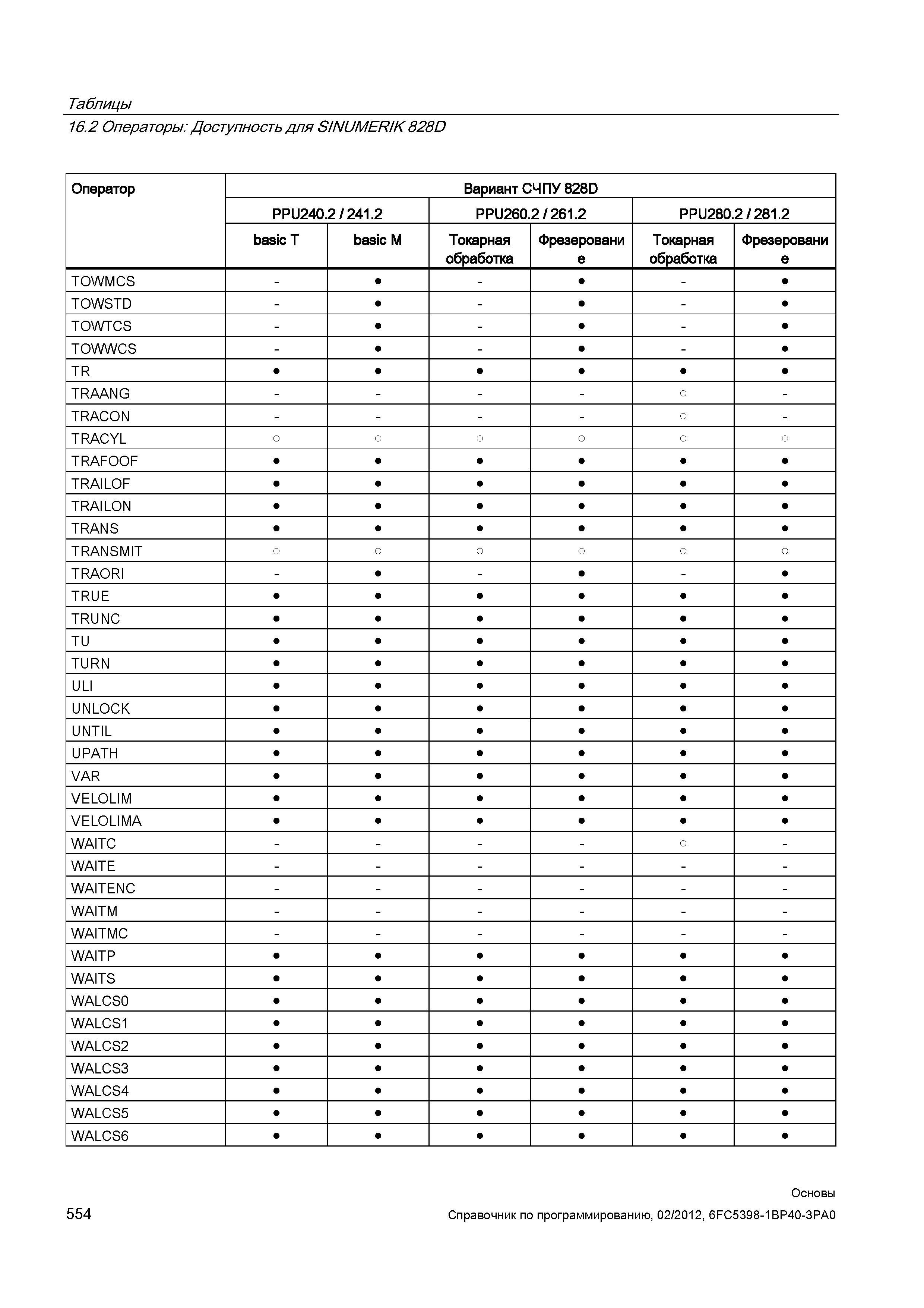 554 Токарная обработка Фрезерование TOWMCS - TOWSTD - TOWTCS - TOWWCS - TR TRAANG TRACON TRACYL TRAFOOF TRAILOF TRAILON TRANS TRANSMIT О TRAORI Справочник SIEMENS 2012 Пользователя Основы программирования стоек ЧПУ Sinumerik 840D sl 828D Металлообрабатывающее оборудование Стр. 554