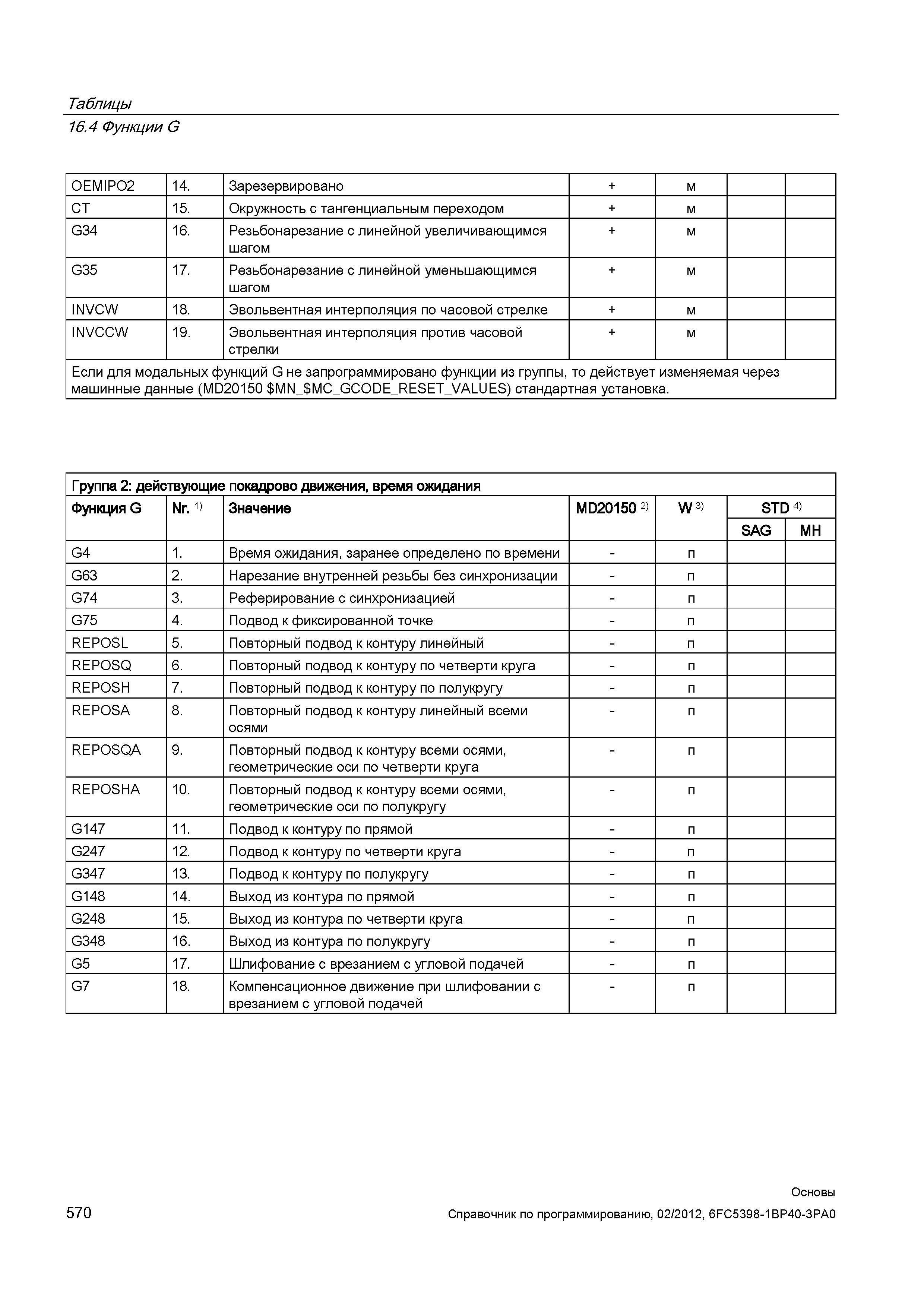 570 Эвольвентная интерполяция против часовой стрелки Если для модальных функций G не запрограммировано функции из группы то действует изменяемая Справочник SIEMENS 2012 Пользователя Основы программирования стоек ЧПУ Sinumerik 840D sl 828D Металлообрабатывающее оборудование Стр. 570