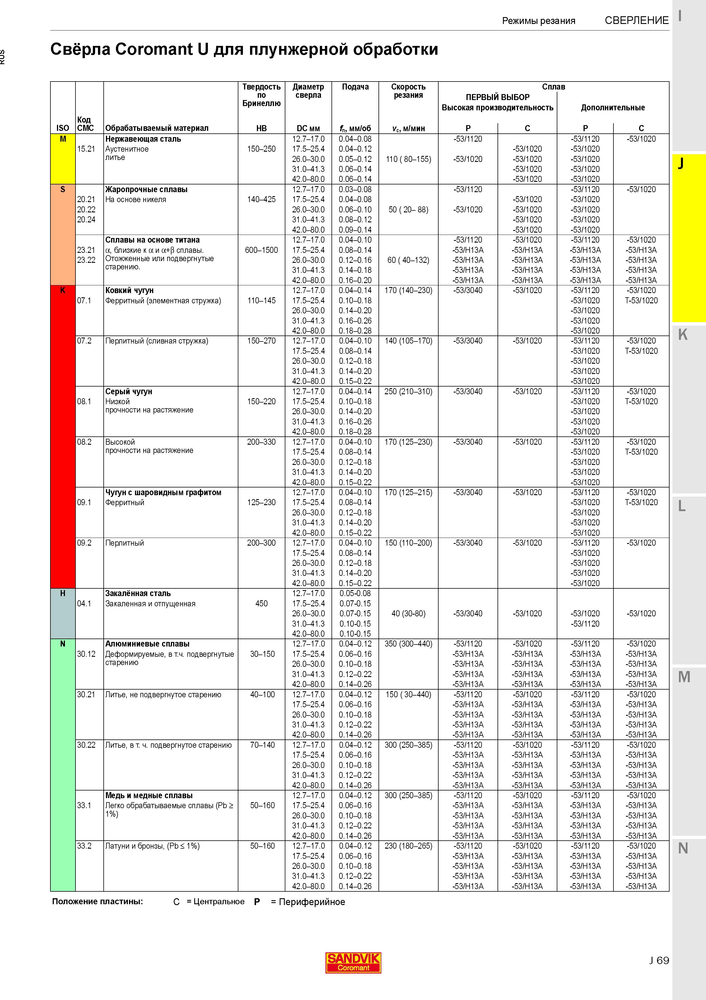 253  Каталог SANDVIK COROMANT 2020 Фрезы и сверла с СМП Расточной инструмент Принадлежности и оснастка для станков Стр. J69