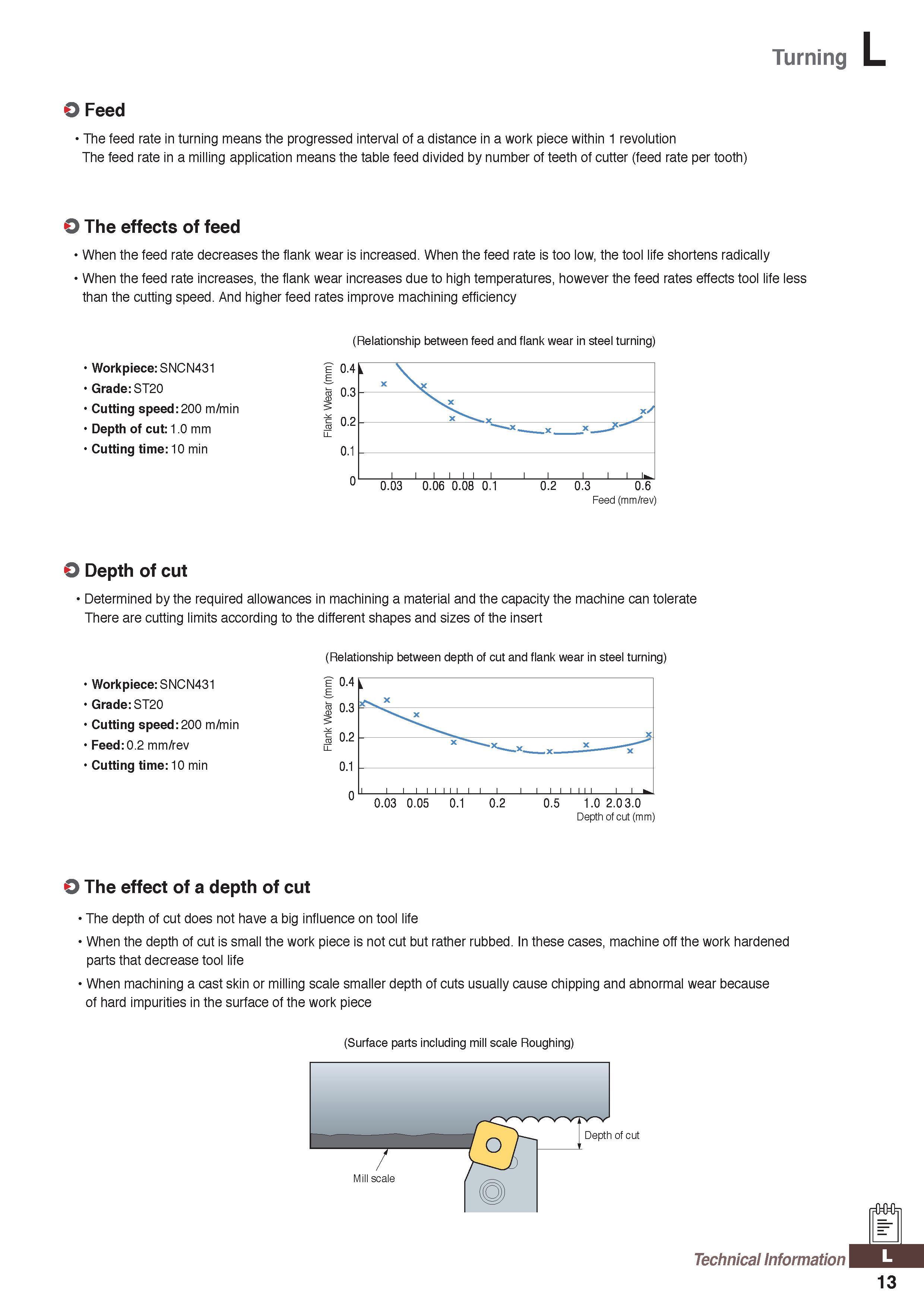 1273 Turning O Feed The feed rate in turning means the progressed interval of a distance in a work piece within 1 revolution The feed rate in a millin Каталог KORLOY 2020 Режущий и вспомогательный инструмент для станков ЧПУ и универсальных Фрезы с СМП Сверла твердосплавные Резцы токарные Пластины сменные режущие Стр. L13