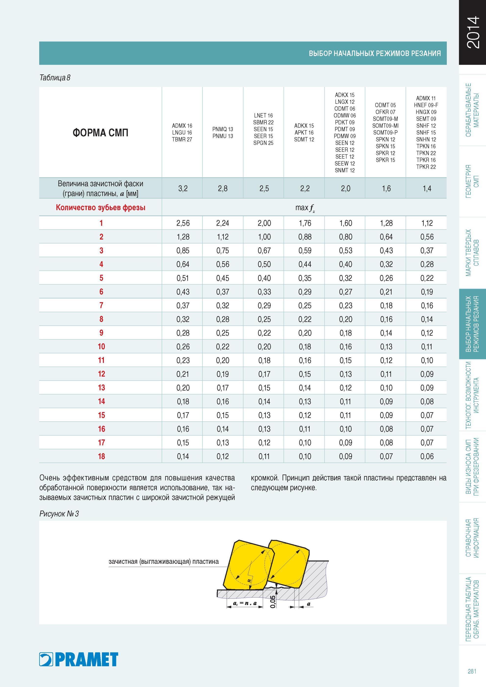 282  Каталог PRAMET 2014 Фрезерование Фрезы Сменные режущие пластины Стр. 281