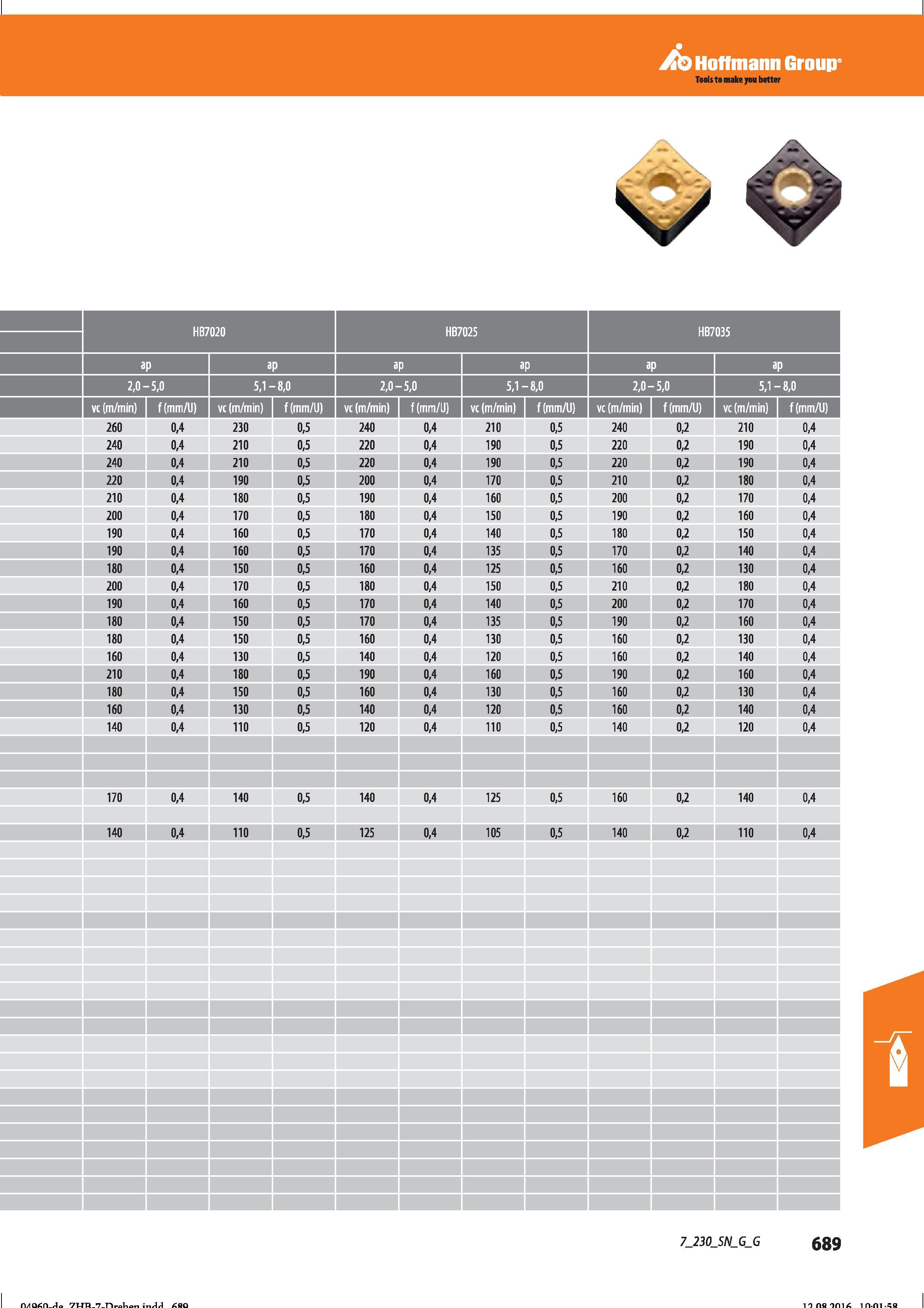 701 Hoffmann Group 2,0- -5,0 5,1- -8,0 2,0- -5,0 5,1- -8,0 2,0- -5,0 5,1- -8,0 vc (m/min) f(mm/U) vc (m/min) f (mm/li) vc (m/min) f(mm/U) 260 0, Справочник HOFFMANN GROUP 2016 Рекомендуемые режимы резания для режущего инструмента при механической обработке на металлорежущих промышленных станках и центрах с ЧПУ Стр. 689