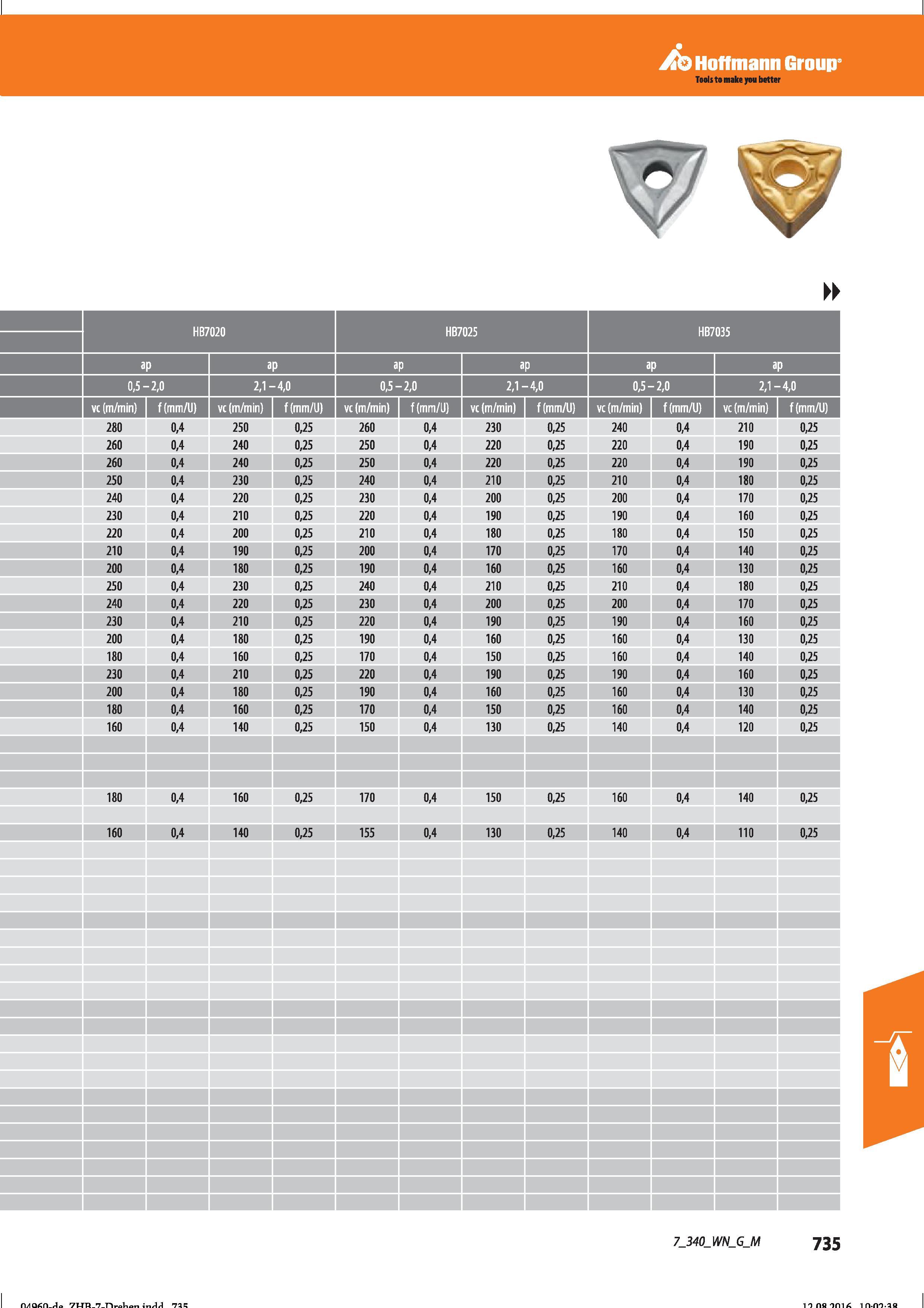 747 Hoffmann Group 0,5- -2,0 2,1- -4,0 0,5- -2,0 2,1- -4,0 0,5- -2,0 2,1- -4,0 vc (m/min) f(mm/U) vc (m/min) f (mm/Li) vc (m/min) f(mm/U) 280 0, Справочник HOFFMANN GROUP 2016 Рекомендуемые режимы резания для режущего инструмента при механической обработке на металлорежущих промышленных станках и центрах с ЧПУ Стр. 735