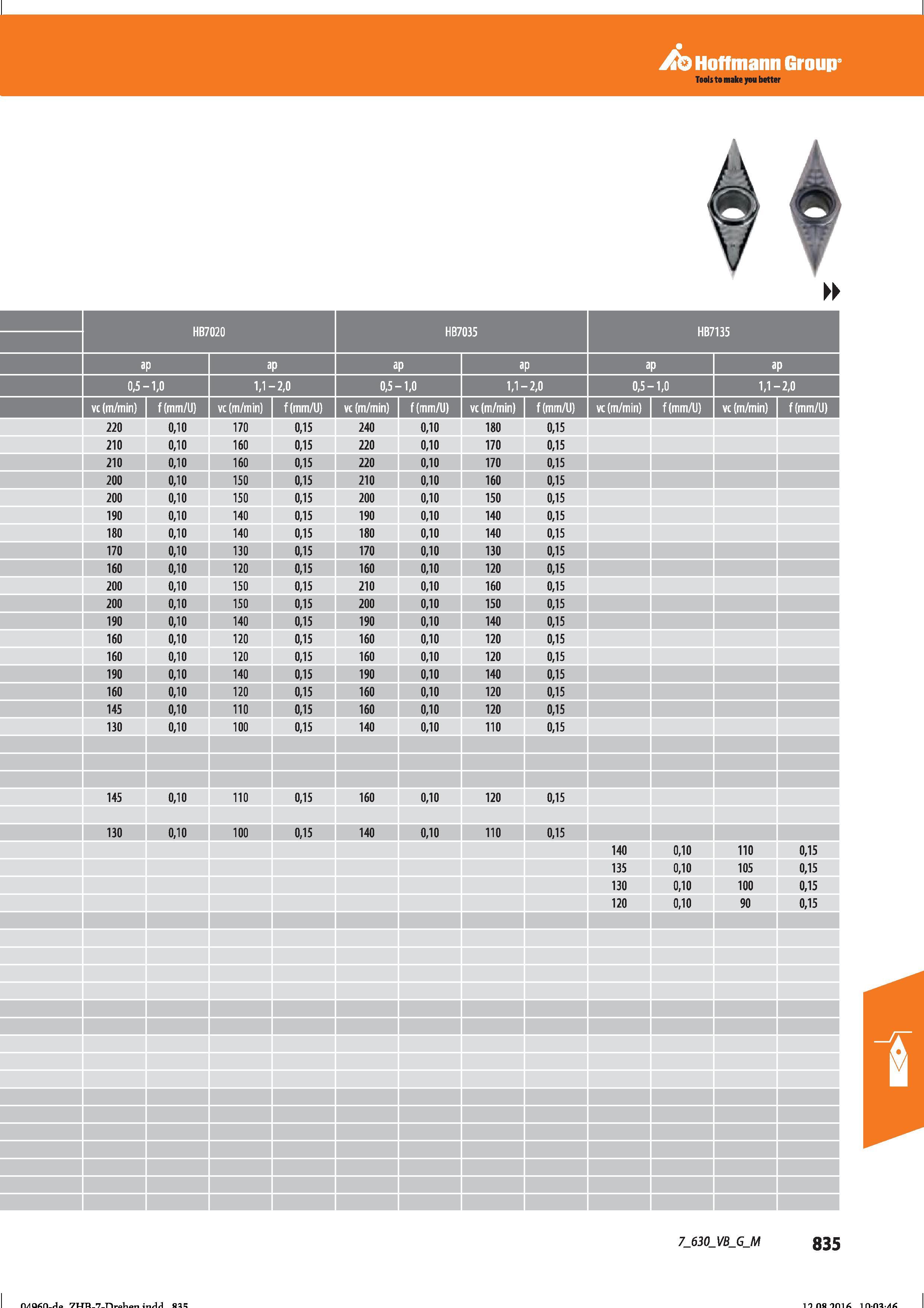 847 Hoffmann Group Tools to make you better HB7020 ap 0,5-1,0 1,1-2,0 vc (m/min) f(mm/U) HB7135 ap 0,5-1,0 1,1-2,0 vc (m/min) f(mm/U) 220 210 0, Справочник HOFFMANN GROUP 2016 Рекомендуемые режимы резания для режущего инструмента при механической обработке на металлорежущих промышленных станках и центрах с ЧПУ Стр. 835