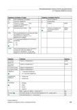 369 Имя актуализированного контура заготовки для обработки остатков (без прикрепленного символа _C и двухзначного номера) Остаточ ный материа л С пос Справочник пользователя SIEMENS 840D sl 828D SINUMERIK Токарная обработка Системы числового программного управления станками СЧПУ Версия 2012 Стр. 369