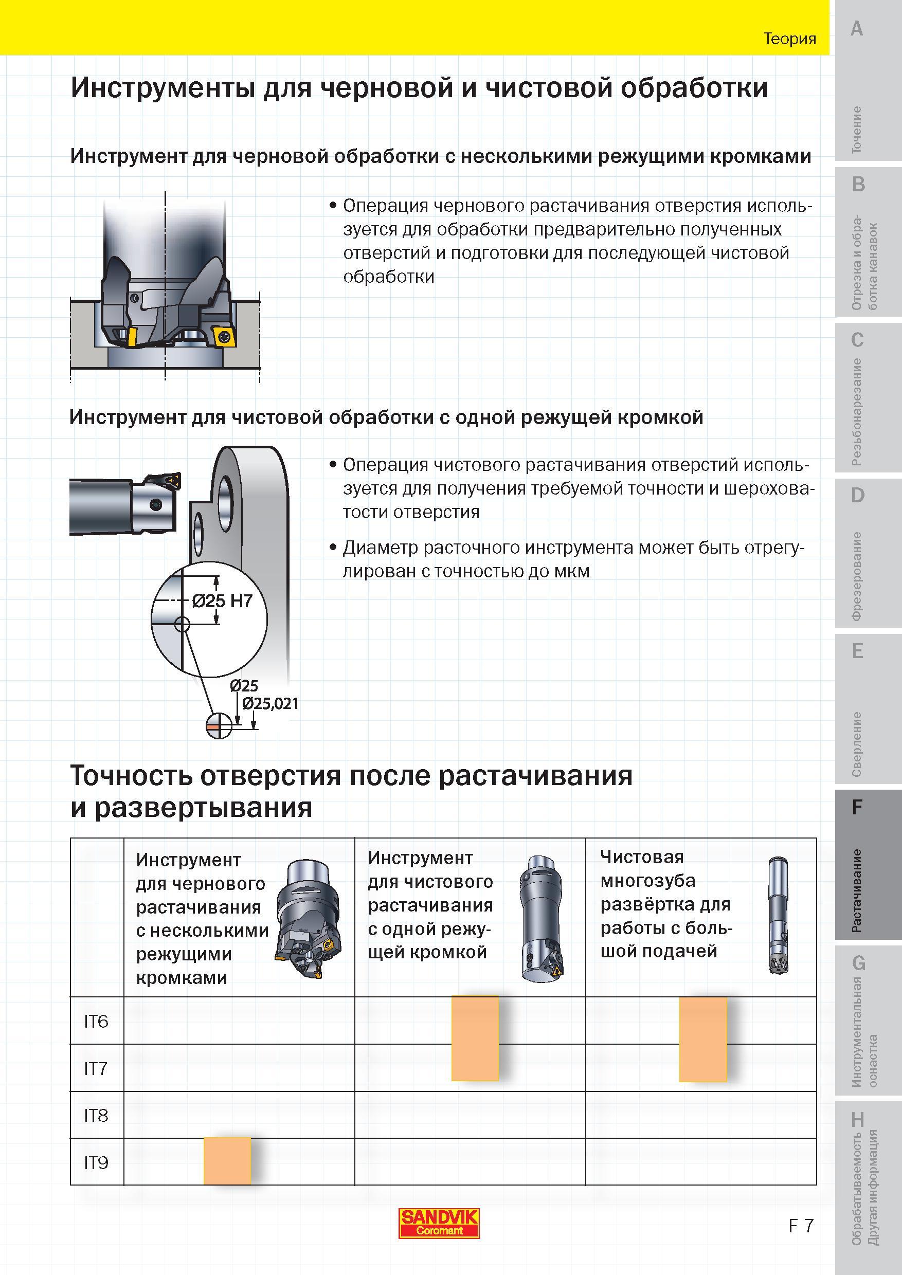 220 Технологическая операция чернового растачивания отверстия используется для обработки предварительно полученных отверстий и подготовки для последу Пособие SANDVIK COROMANT 2009 Обработка материалов резанием Металлорежущий инструмент и инструментальная оснастка для металлообрабатывающего промышленного оборудования Стр. F7