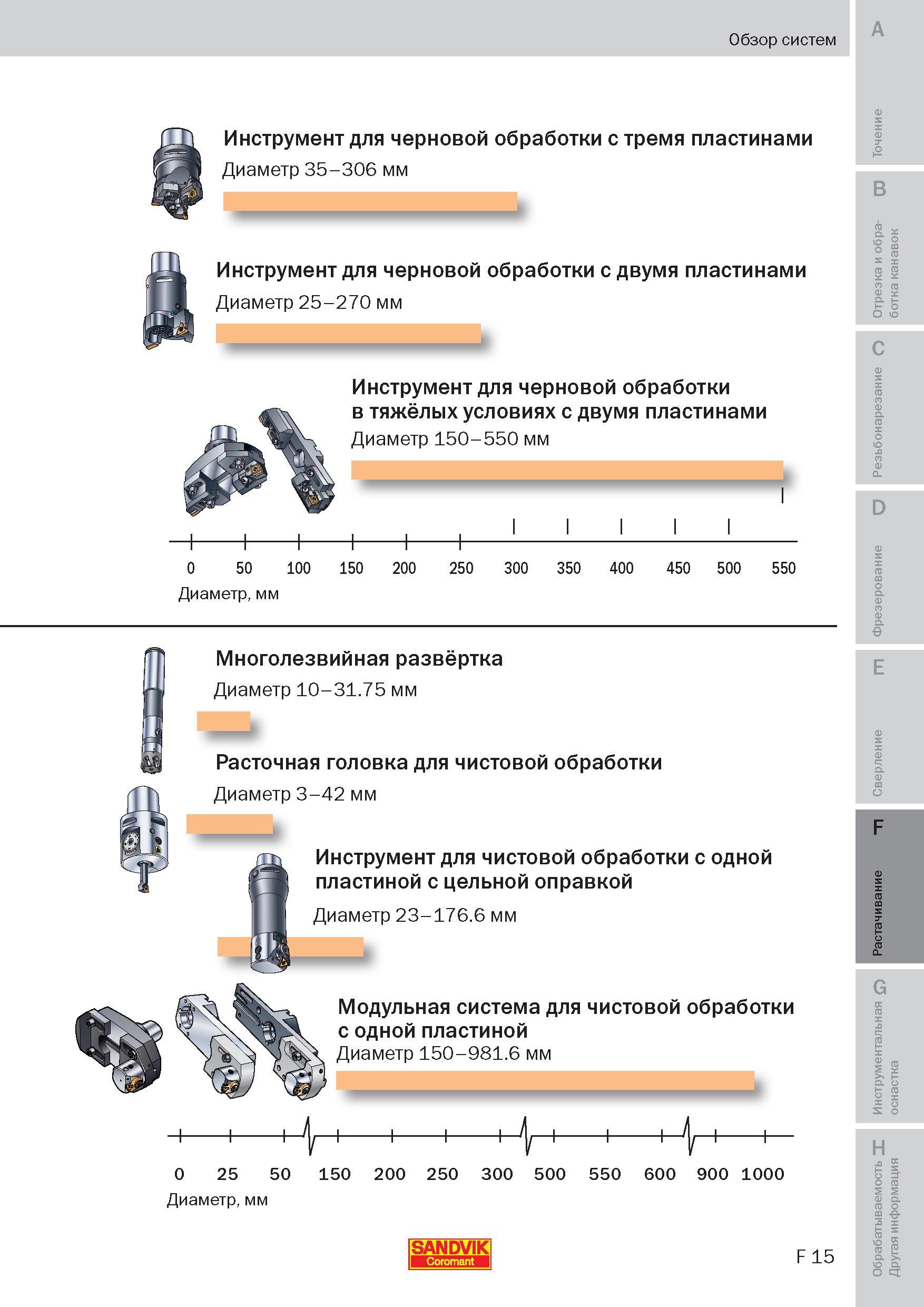 228 Обзор ассортимента металлорежущего инструмента Расточной сборный инструмент для черновой обработки с тремя сменными твердосплавными пластинами Sa Пособие SANDVIK COROMANT 2009 Обработка материалов резанием Металлорежущий инструмент и инструментальная оснастка для металлообрабатывающего промышленного оборудования Стр. F15