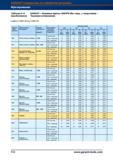 560 Концевые фрезы Garant Hoffmann Group HSS/PM (без покрытия, с покрытием) Черновое копирование fz для ае = 0,05 x D и ар = 0,05 x D Группа О Справочник HOFFMANN GROUP 2012 Обработка материалов резанием Garant ToolScout Металлорежущий инструмент и инструментальная оснастка для станков Стр. 532