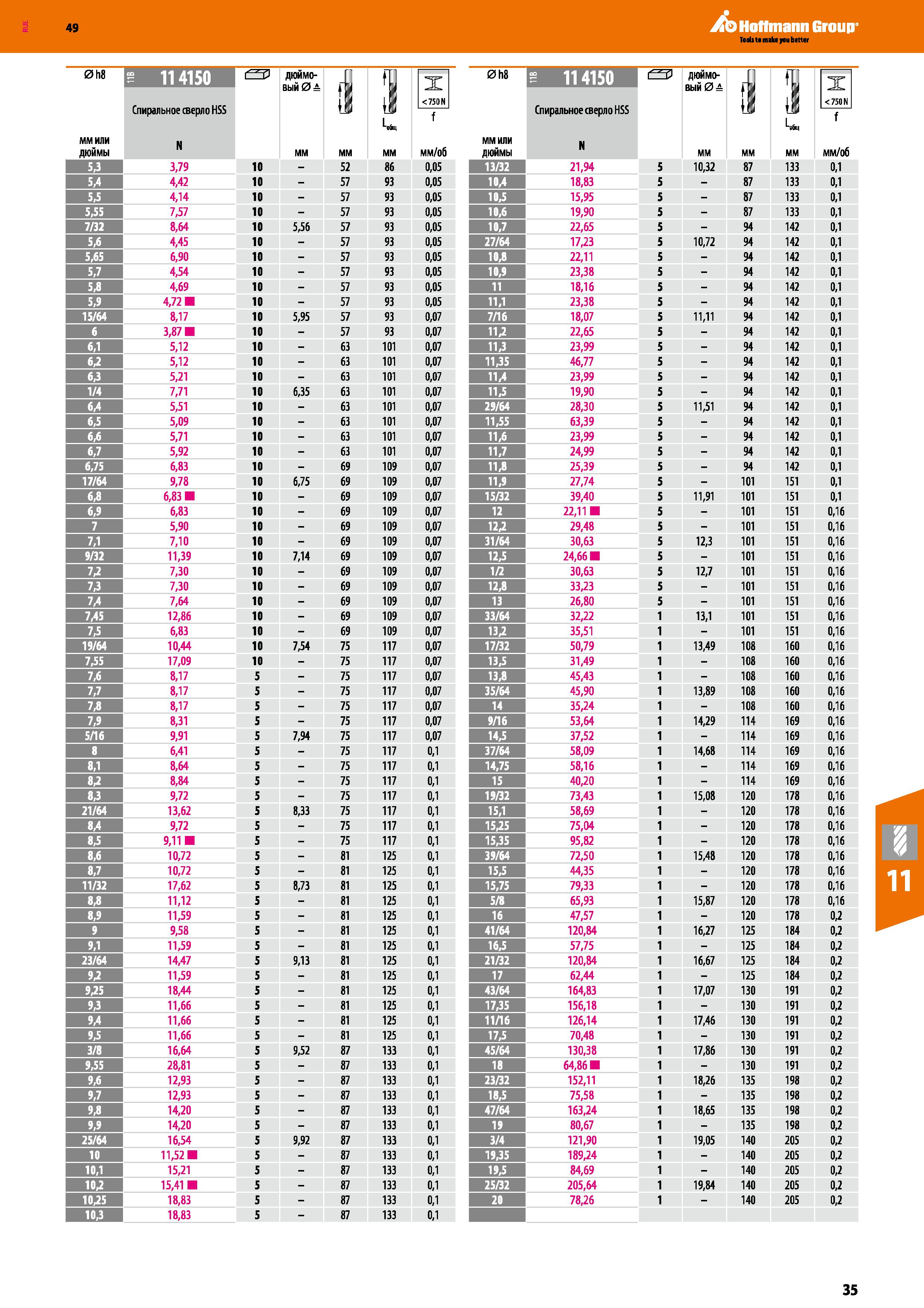 35 Hoffmann Group 0h8 ES 1“ 114150 дюймовый 0 A мм fj t M i M fl tl L M in M Спиральное юерло HSS N 3,79 10 - 52 86 4,42 10 - 57 93 4,14 Каталог HOFFMANN GROUP 2018 Профессиональный режущий и вспомогательный инструмент для промышленного оборудования Сверла Фрезы Метчики Державки Стр. 35