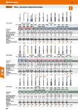 308 Hoffmann Group 49 ife Garant Обзор - программа твердосплавных фрез 2И Обозначение фрезы DIN> 1 11 Сферическая концевая фреза Завод За Каталог HOFFMANN GROUP 2018 Профессиональный режущий и вспомогательный инструмент для промышленного оборудования Сверла Фрезы Метчики Державки Стр. 308