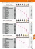 459 Hoffmann Group Фрезерные СМП RD 1003 МО , RD 12ТЗ МО , RD 1604 МО Примечание: Ориентировочные режимы для at = 0,3xD ариакс = 2,5 мм 2 Каталог HOFFMANN GROUP 2018 Профессиональный режущий и вспомогательный инструмент для промышленного оборудования Сверла Фрезы Метчики Державки Стр. 459