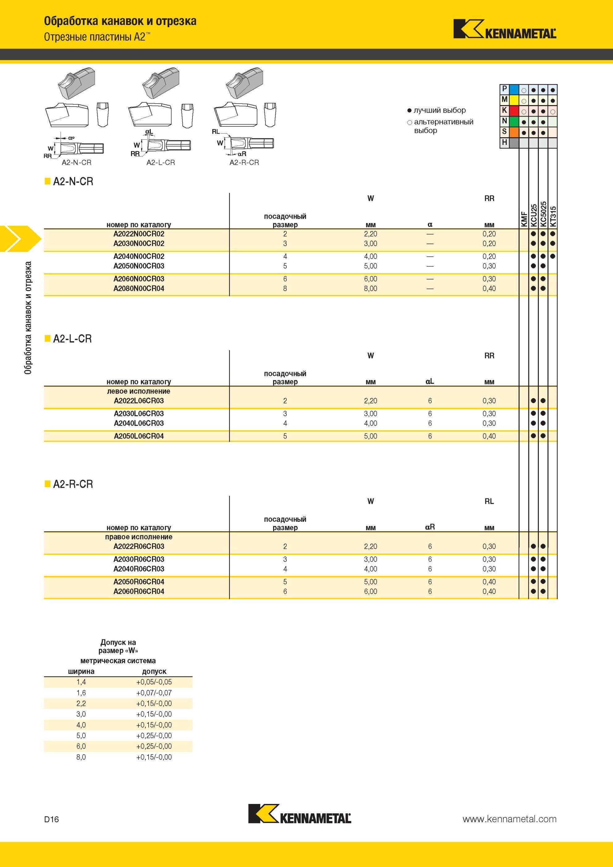 406 Отрезные пластины Kennametal A2 A2-N-CR A2-N-CR Обработка канавок и отрезка номер по каталогу посадочный размер Лучший и альтернативный выбор инструме Мастер-каталог KENNAMETAL 2013 Металлорежущий инструмент Точение Обработка отверстий Фрезерование Стр. D16