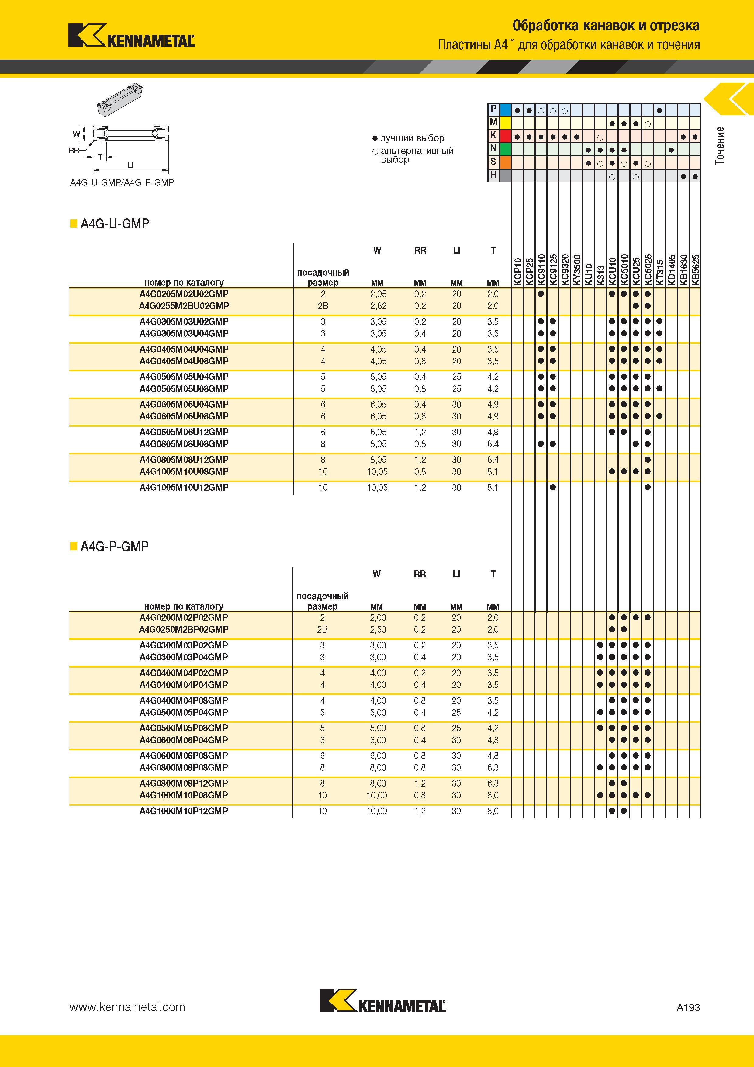 227 Kennametal Обработка канавок и отрезка Пластины A4 для обработки канавок и точения A4G-U-GMP номер по каталогу лучший выбор о альтернативный выбор W RR Каталог KENNAMETAL 2014 Инновации Новый металлорежущий инструмент и инструментальная оснастка для станков и станочных комплексов Стр. A193