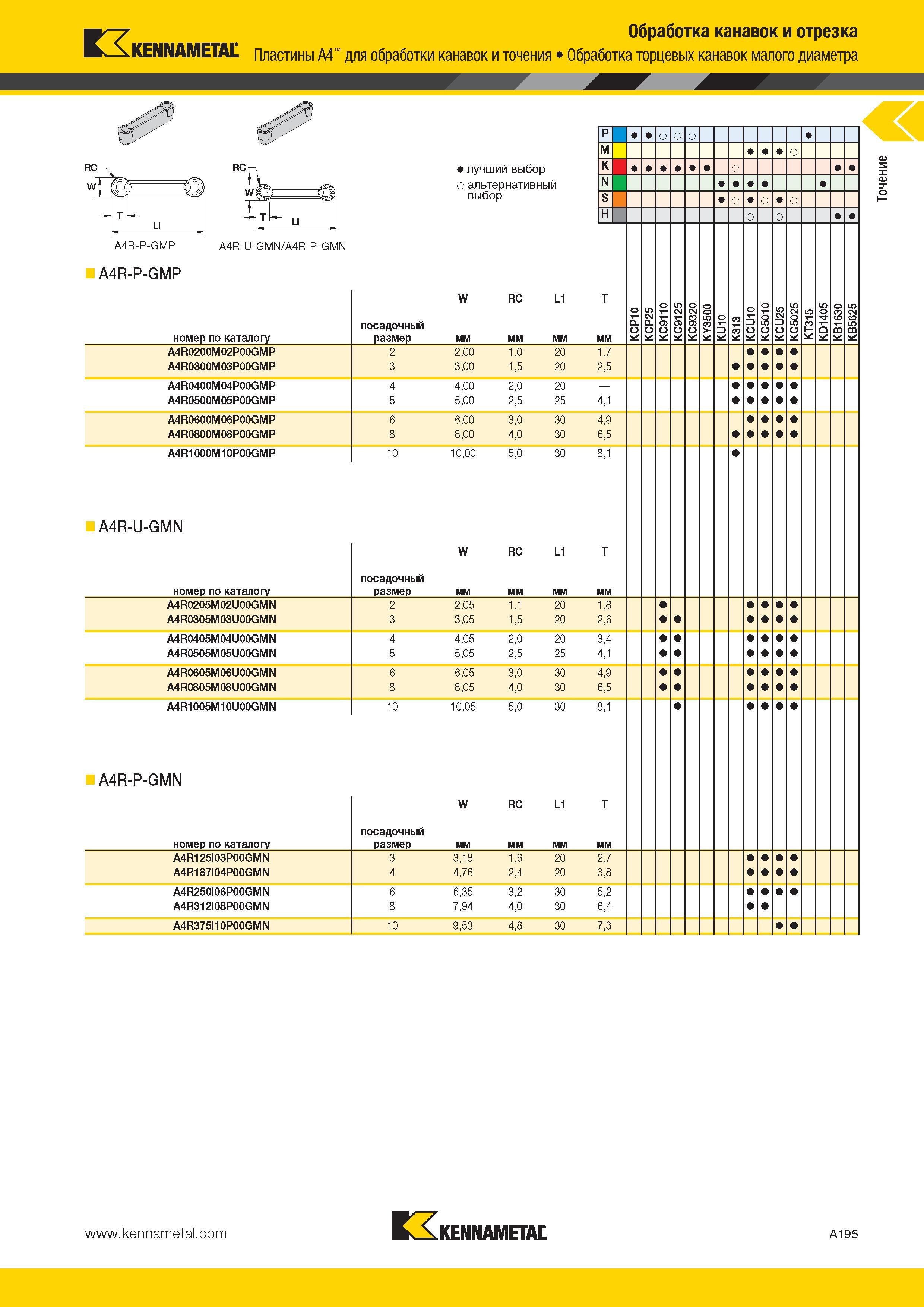 229 13 Обработка канавок и отрезка Kennametal Пластины A4 для обработки канавок и точения Обработка торцевых канавок малого диаметра лучший выбор о альтерн Каталог KENNAMETAL 2014 Инновации Новый металлорежущий инструмент и инструментальная оснастка для станков и станочных комплексов Стр. A195