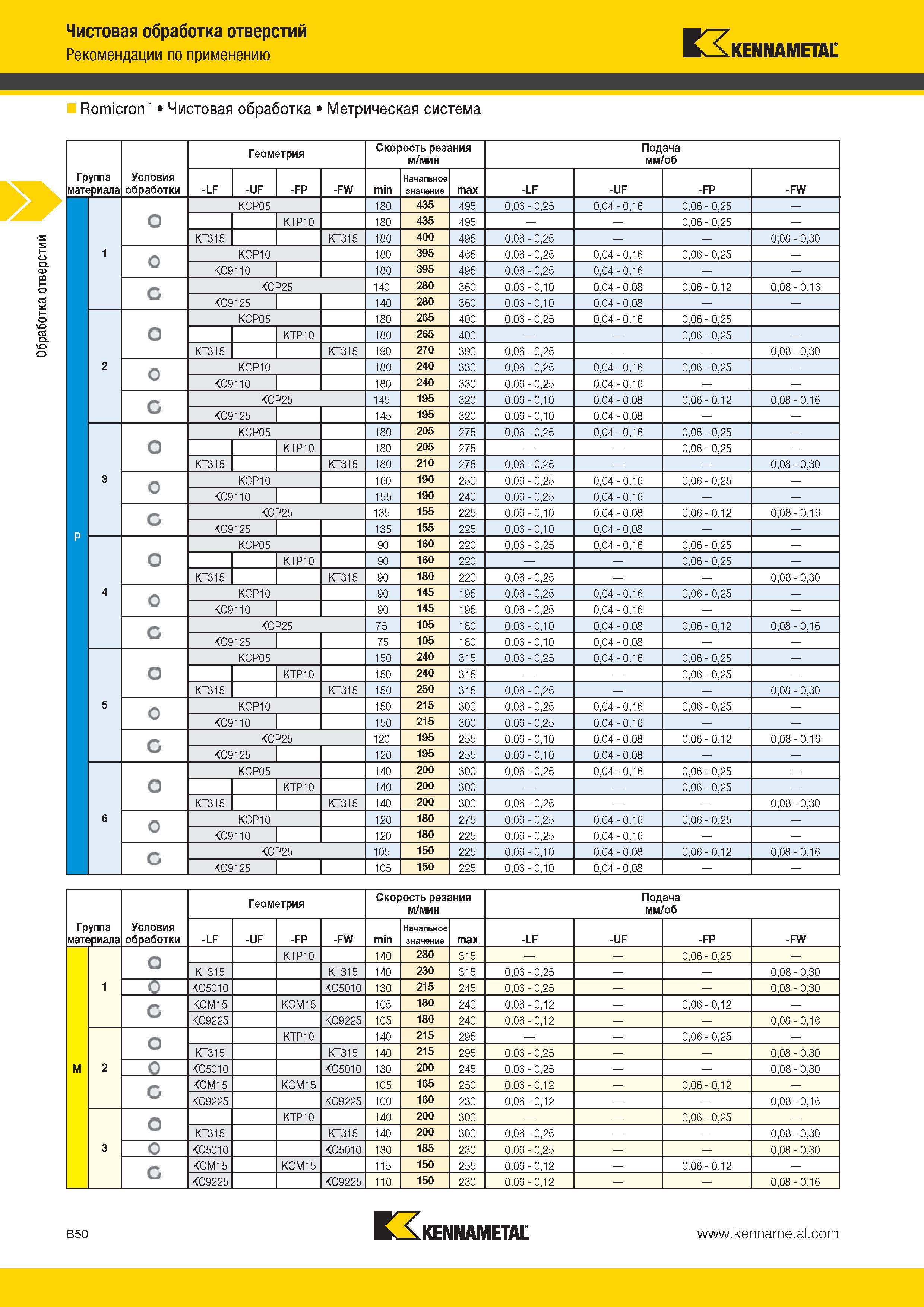 344 Обработка отверстий Чистовая обработка отверстий Рекомендации по применению Kennametal Romicron Чистовая обработка Метрическая система Геометрия Скорос Каталог KENNAMETAL 2014 Инновации Новый металлорежущий инструмент и инструментальная оснастка для станков и станочных комплексов Стр. B50
