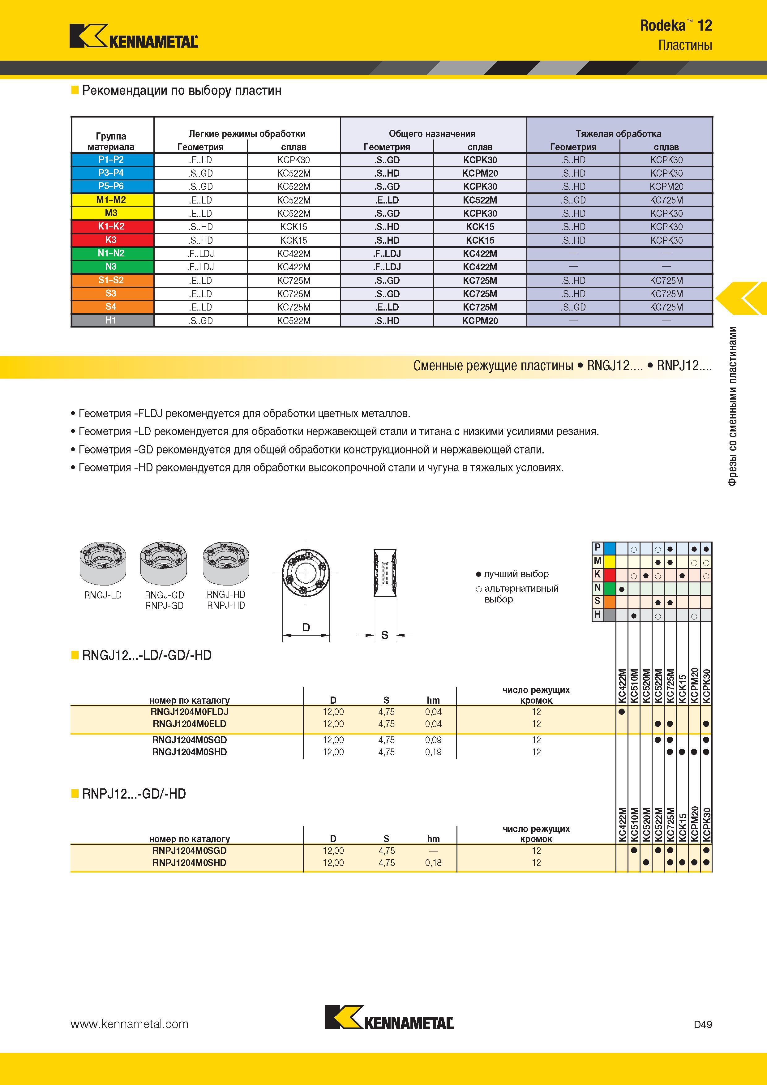 487 Kennametal Rodeka 12 Пластины Рекомендации по выбору пластин Группа материала Легкие режимы обработки Общего назначения Тяжелая обработка 1 Геометрия с Каталог KENNAMETAL 2014 Инновации Новый металлорежущий инструмент и инструментальная оснастка для станков и станочных комплексов Стр. D49