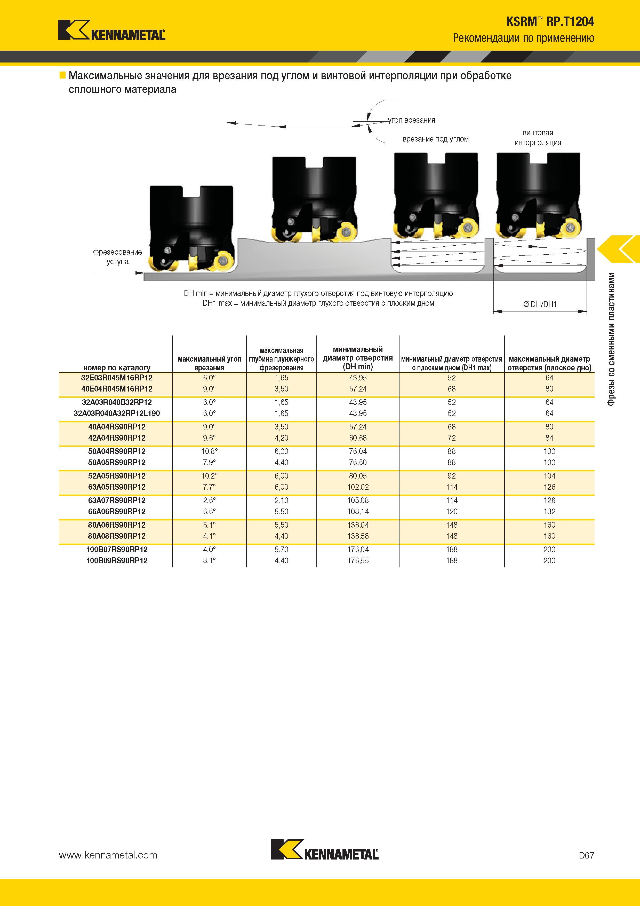505 Kennametal KSRM RP T1204 Рекомендации по применению Максимальные значения для врезания под углом и винтовой интерполяции при обработке сплошного матери Каталог KENNAMETAL 2014 Инновации Новый металлорежущий инструмент и инструментальная оснастка для станков и станочных комплексов Стр. D67