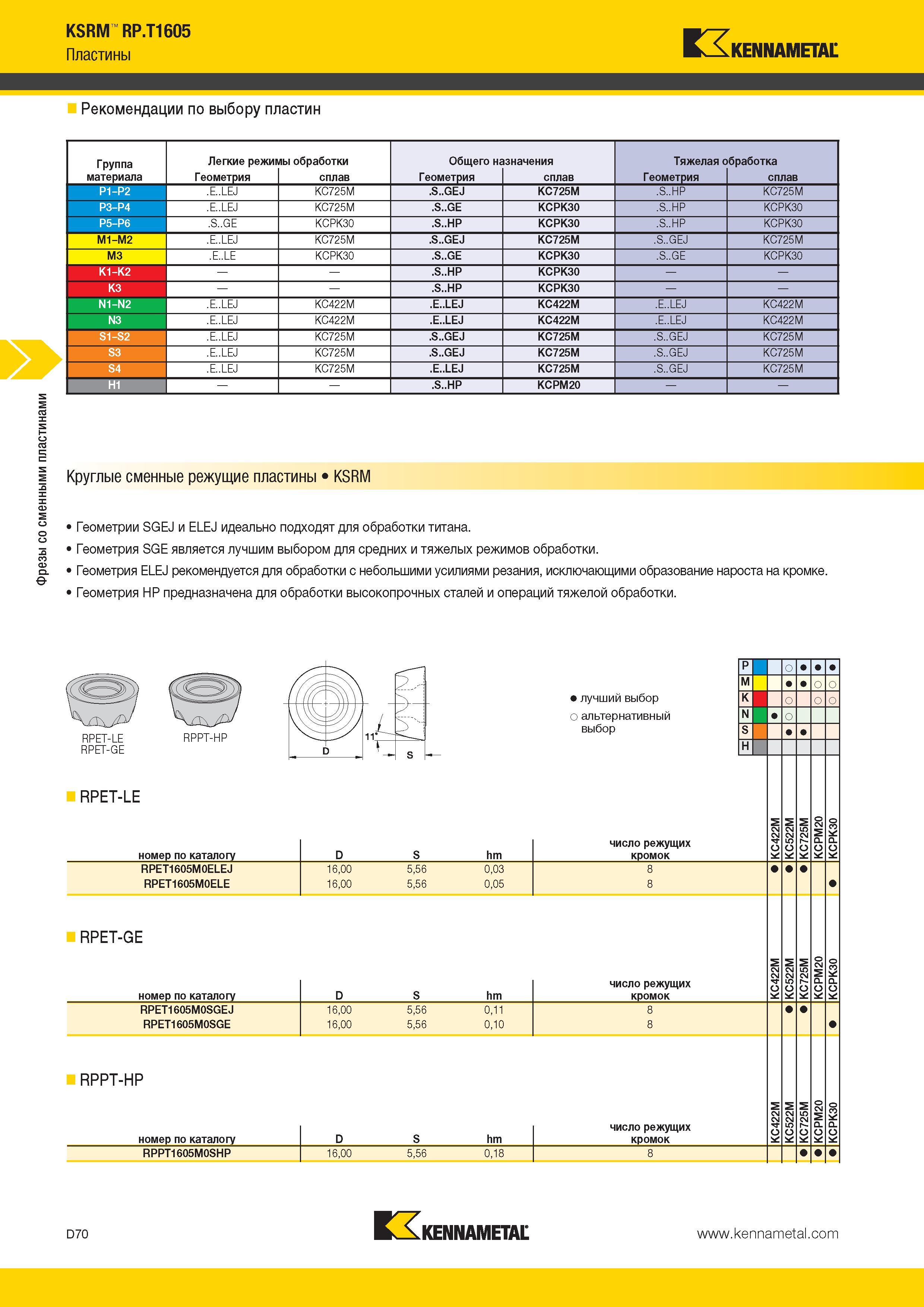 508 Фрезы со сменными пластинами KSRM RP T1605 Пластины Kennametal Рекомендации по выбору пластин Группа материала Легкие режимы обработки Общего назначени Каталог KENNAMETAL 2014 Инновации Новый металлорежущий инструмент и инструментальная оснастка для станков и станочных комплексов Стр. D70
