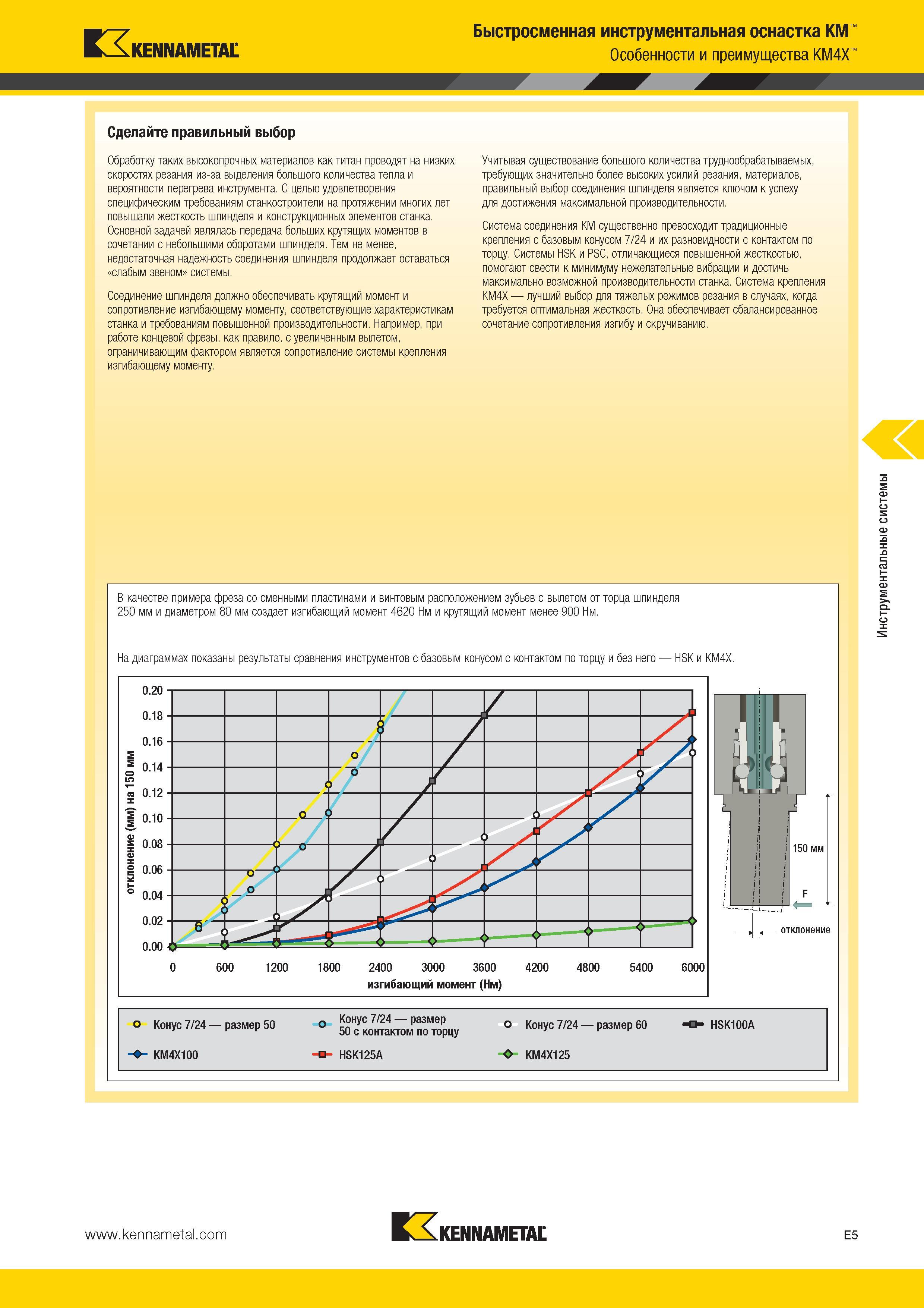 517 Kennametal Быстросменная инструментальная оснастка KM Особенности и преимущества KM4X Сделайте правильный выбор Обработку таких высокопрочных материало Каталог KENNAMETAL 2014 Инновации Новый металлорежущий инструмент и инструментальная оснастка для станков и станочных комплексов Стр. E5