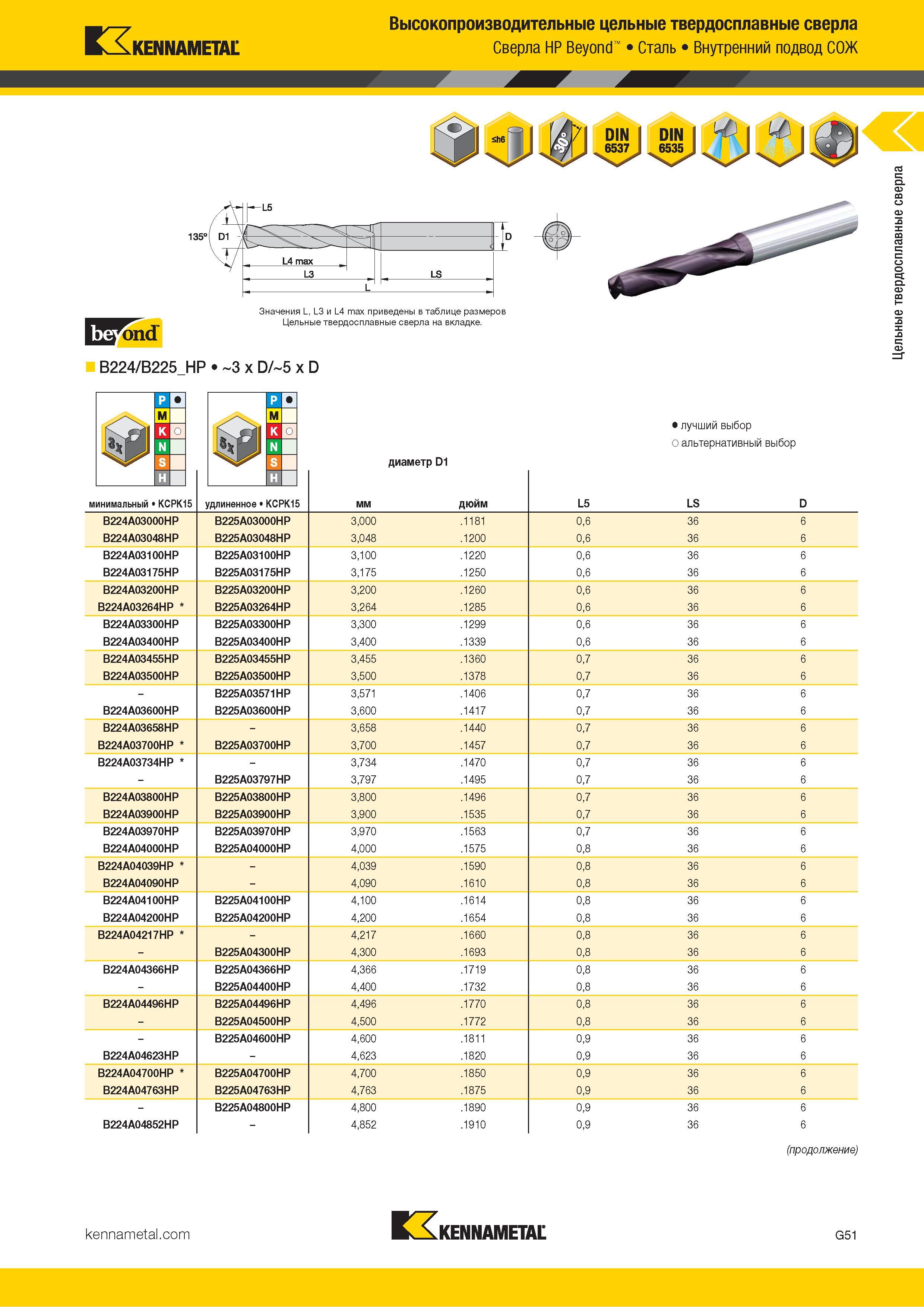 85 Высокопроизводительные цельные твердосплавные сверла Kennametal HP Beyond Сталь Внутренний подвод СОЖ I B224/B225 HP 3 x D/ 5 x D Значения L, L3 и L4 Каталог KENNAMETAL 2018 Режущий инструмент для обработки отверстий в металлах и сплавах Быстрорежущие метчики и раскатники Сборные фрезы с СРП и твердосплавные Стр. G51