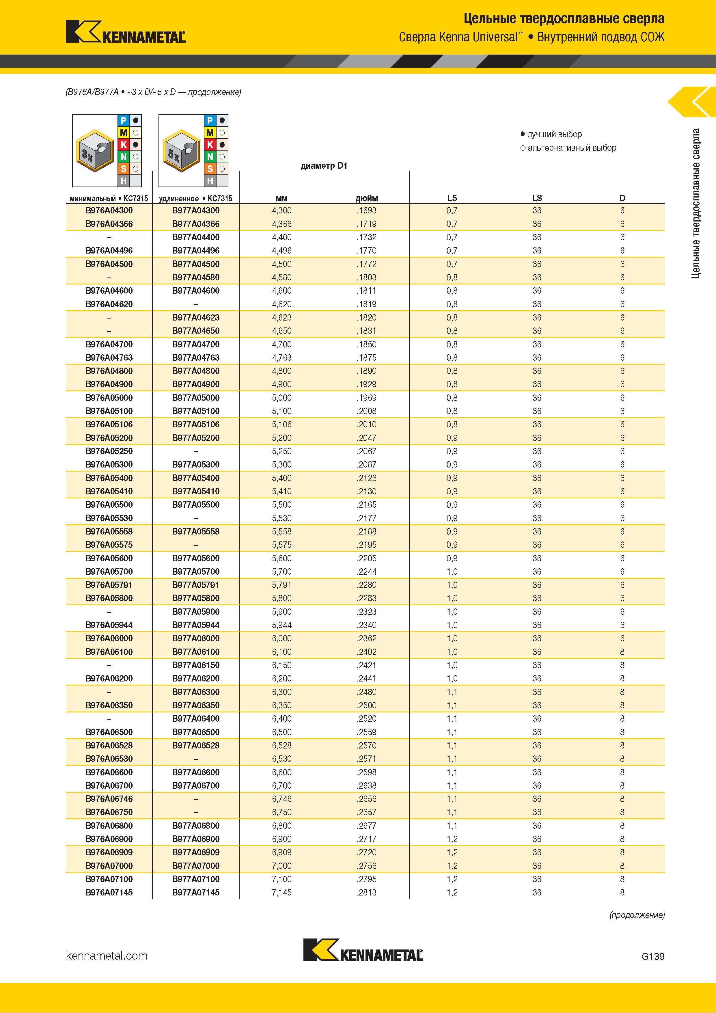 173 Kennametal Цельные твердосплавные сверла Kenna Universal Внутренний подвод СОЖ (B976A/B977A 3xD/ 5xD продолжение) минимальный KC7315 удлиненное KC731 Каталог KENNAMETAL 2018 Режущий инструмент для обработки отверстий в металлах и сплавах Быстрорежущие метчики и раскатники Сборные фрезы с СРП и твердосплавные Стр. G139
