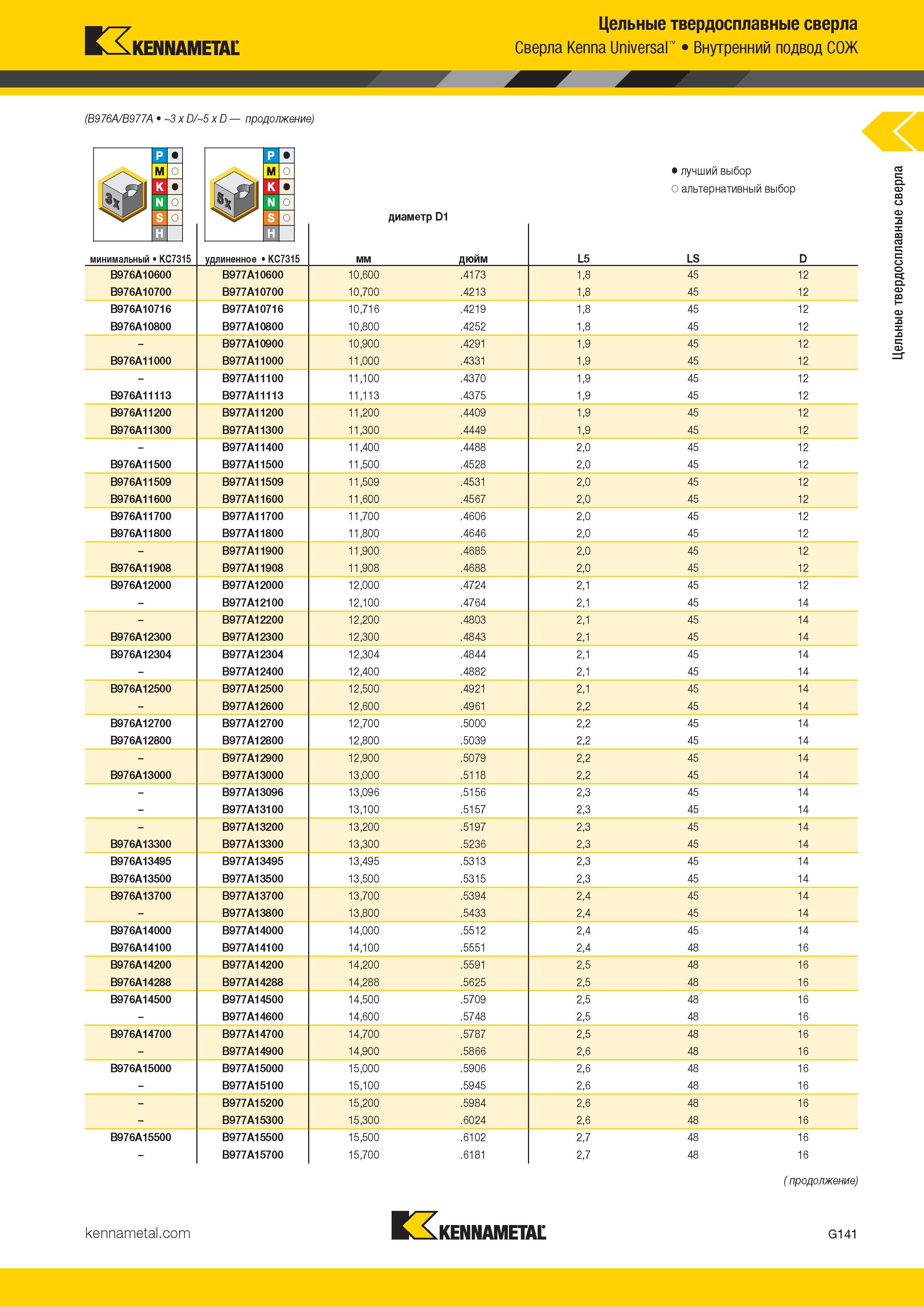 175 Kennametal Цельные твердосплавные сверла Kenna Universal Внутренний подвод СОЖ (B976A/B977A 3xD/ 5xD продолжение) минимальный KC7315 удлиненное KC731 Каталог KENNAMETAL 2018 Режущий инструмент для обработки отверстий в металлах и сплавах Быстрорежущие метчики и раскатники Сборные фрезы с СРП и твердосплавные Стр. G141