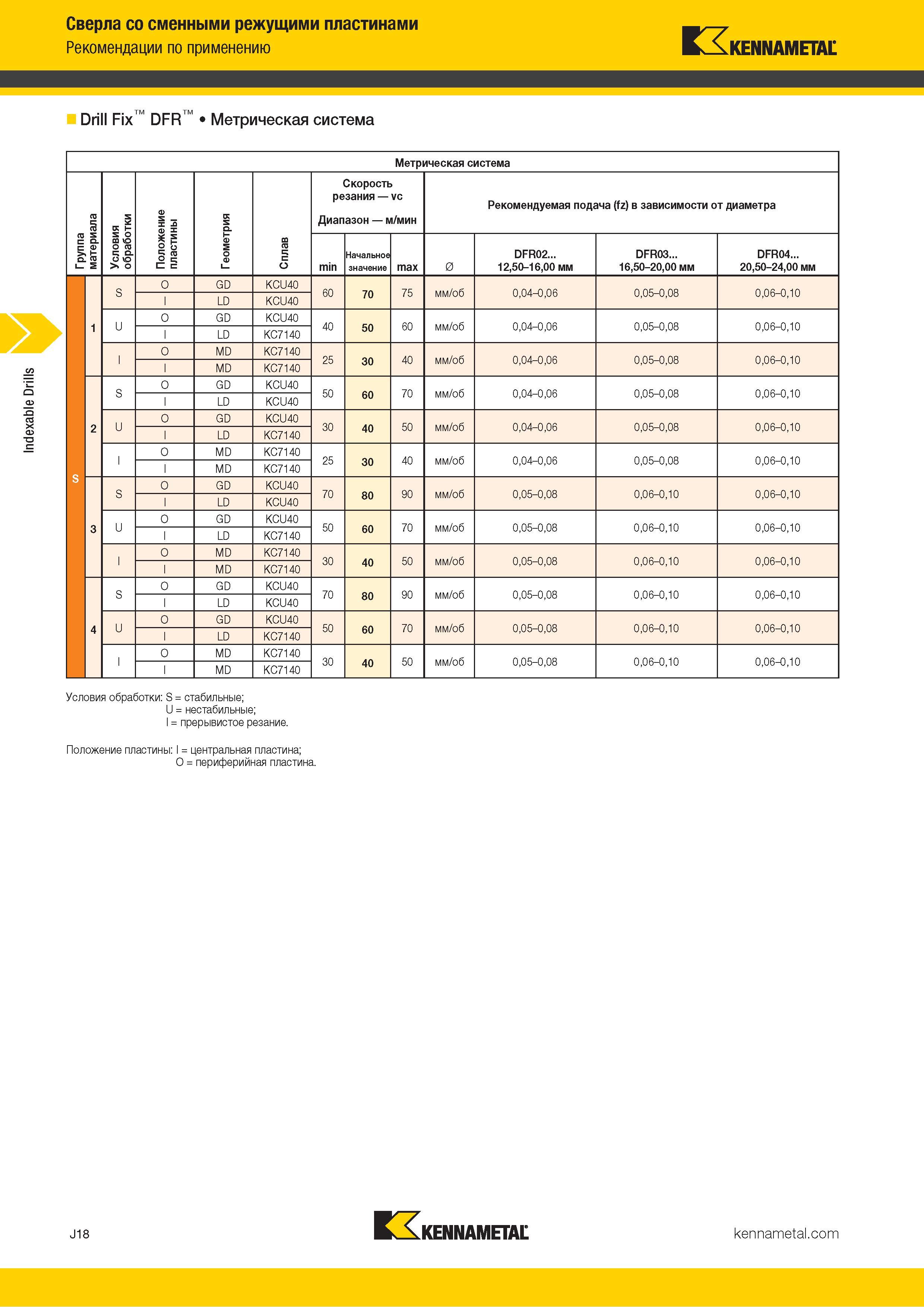 342 Indexable Drills Сверла со сменными режущими пластинами Рекомендации по применению Kennametal Drill Fix DFR Метрическая система Ь I S К н S о m ю о ш Каталог KENNAMETAL 2018 Режущий инструмент для обработки отверстий в металлах и сплавах Быстрорежущие метчики и раскатники Сборные фрезы с СРП и твердосплавные Стр. J18
