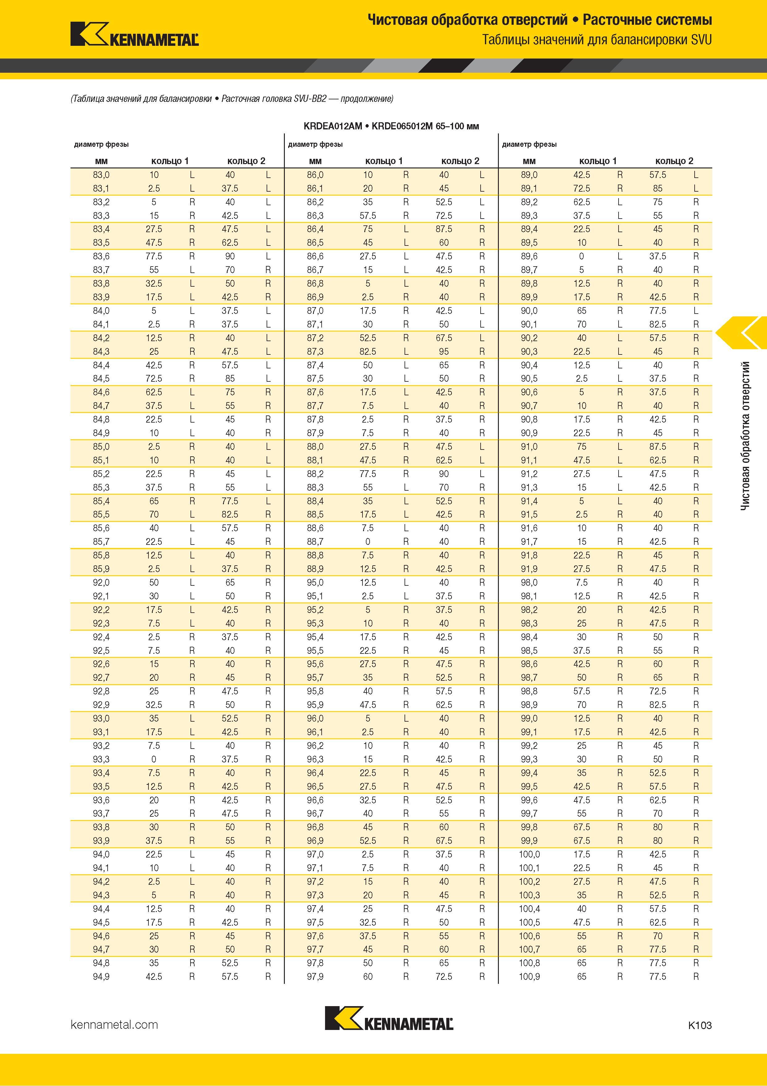 529 Чистовая обработка отверстий Расточные системы KENNAMETAL Таблицы значений для балансировки SVU (Таблица значений для балансировки Расточная головка Каталог KENNAMETAL 2018 Режущий инструмент для обработки отверстий в металлах и сплавах Быстрорежущие метчики и раскатники Сборные фрезы с СРП и твердосплавные Стр. K103