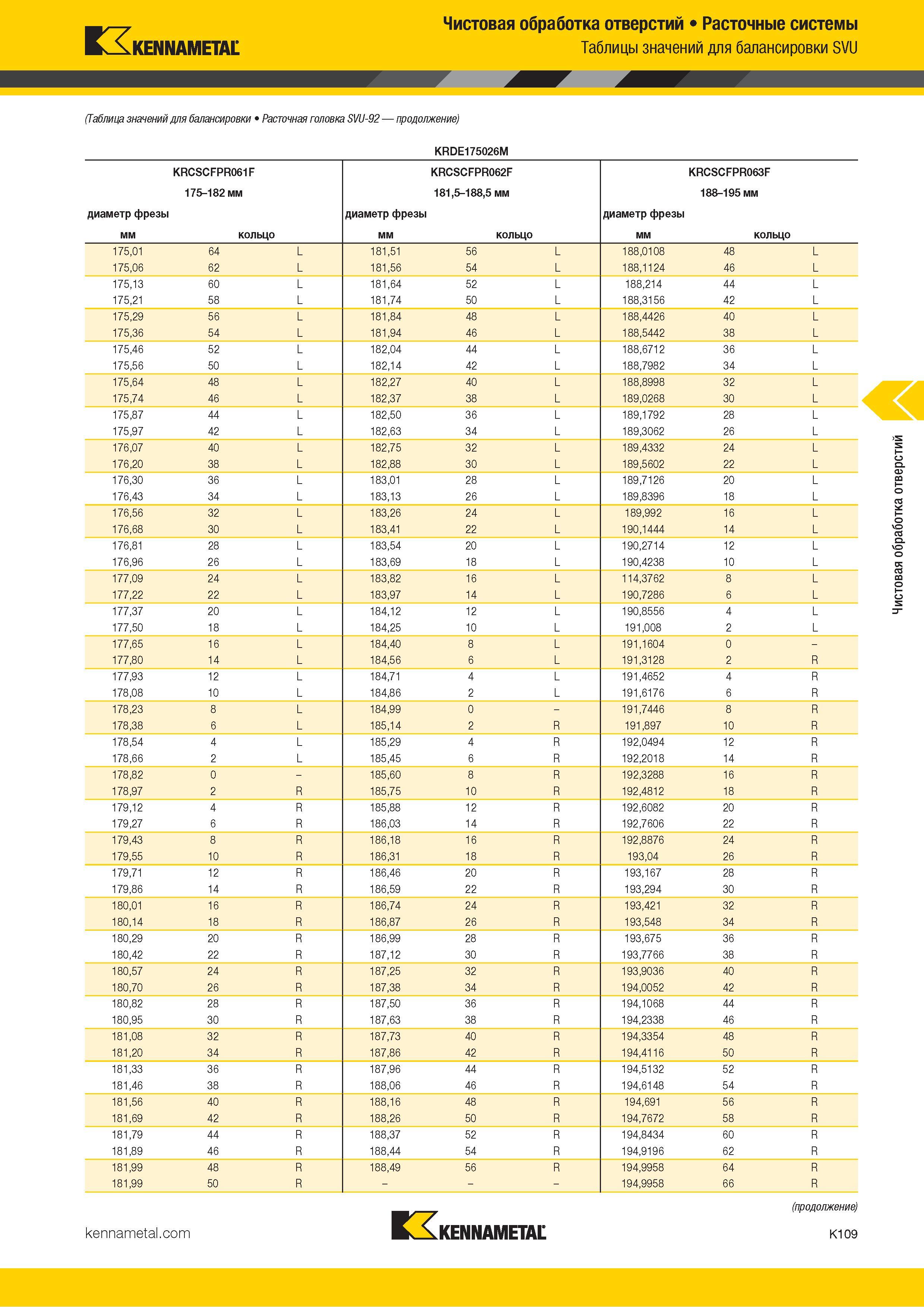 535 Kennametal Чистовая обработка отверстий Расточные системы Таблицы значений для балансировки SVU (Таблица значений для балансировки Расточная головка Каталог KENNAMETAL 2018 Режущий инструмент для обработки отверстий в металлах и сплавах Быстрорежущие метчики и раскатники Сборные фрезы с СРП и твердосплавные Стр. K109