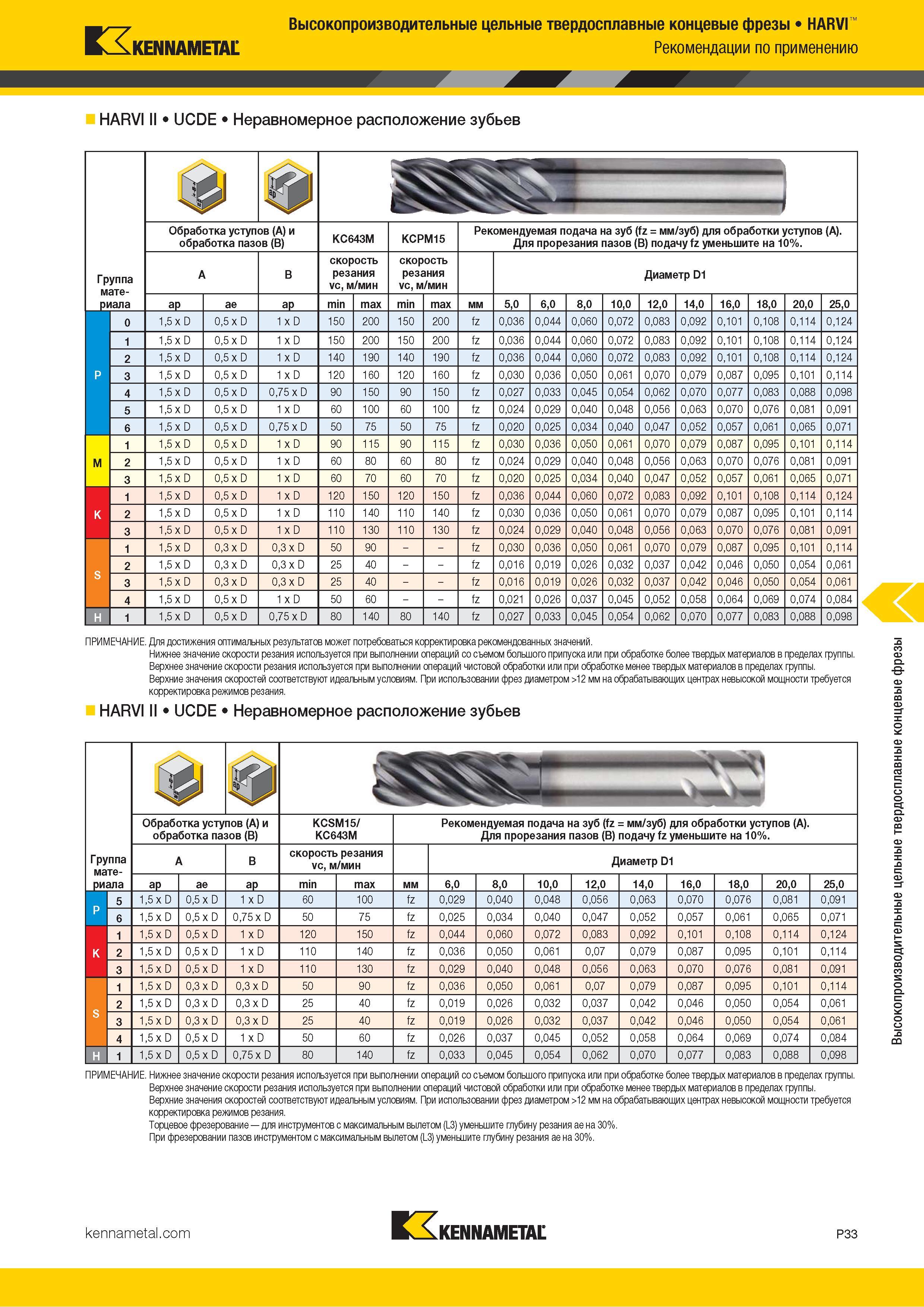 887 Высокопроизводительные цельные твердосплавные концевые фрезы HARVI KENNAMETAL Рекомендации по применению HARVI II UCDE Неравномерное расположение зуб Каталог KENNAMETAL 2018 Режущий инструмент для обработки отверстий в металлах и сплавах Быстрорежущие метчики и раскатники Сборные фрезы с СРП и твердосплавные Стр. P33