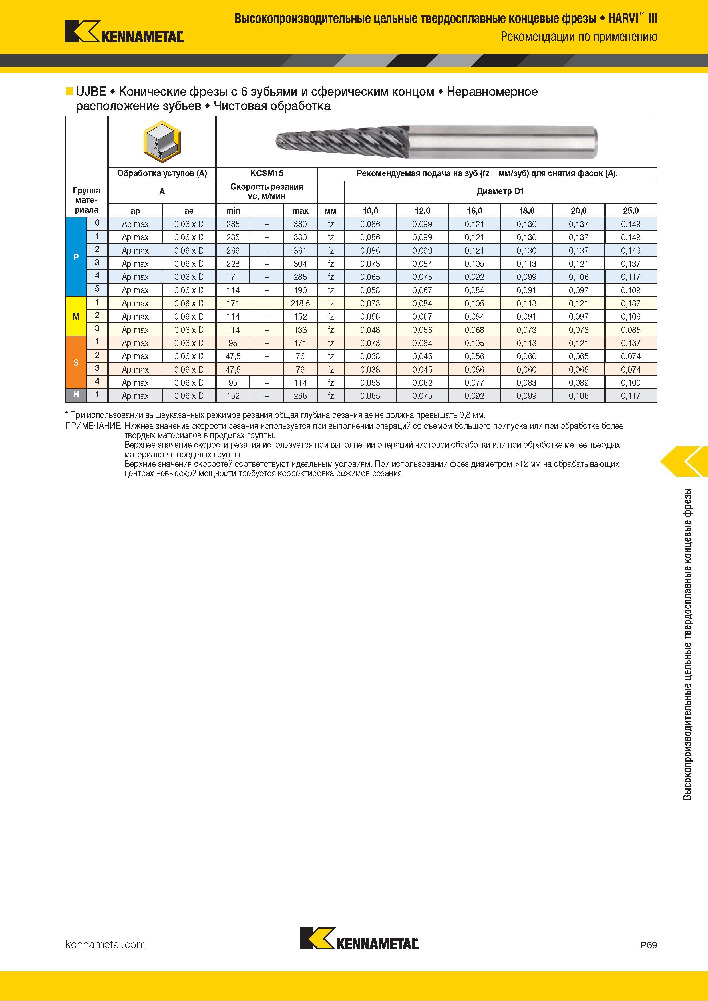 923 Kennametal Высокопроизводительные цельные твердосплавные концевые фрезы HARVI III Рекомендации по применению UJBE Конические фрезы с 6 зубьями и сфер Каталог KENNAMETAL 2018 Режущий инструмент для обработки отверстий в металлах и сплавах Быстрорежущие метчики и раскатники Сборные фрезы с СРП и твердосплавные Стр. P69
