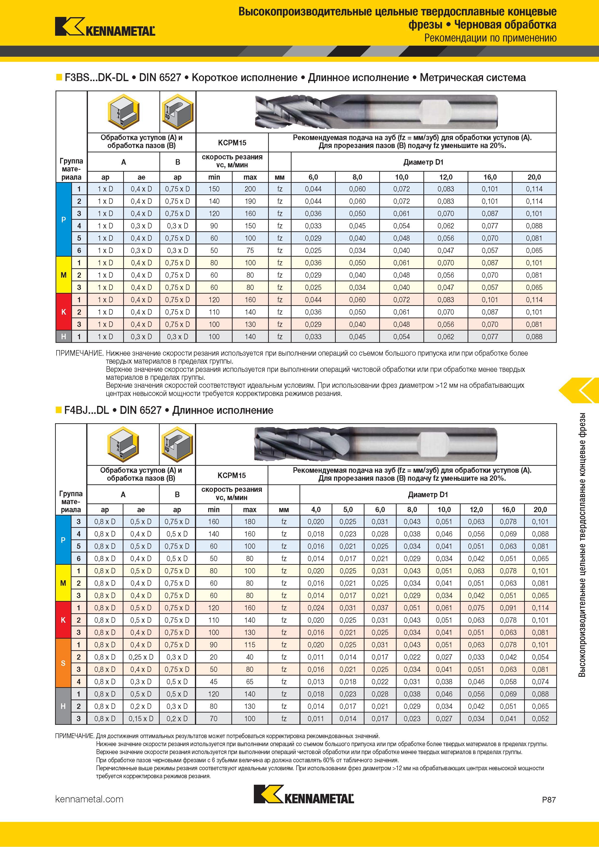 941 Kennametal Высокопроизводительные цельные твердосплавные концевые фрезы Черновая обработка Рекомендации по применению F3BS DK-DL DIN 6527 Короткое ис Каталог KENNAMETAL 2018 Режущий инструмент для обработки отверстий в металлах и сплавах Быстрорежущие метчики и раскатники Сборные фрезы с СРП и твердосплавные Стр. P87
