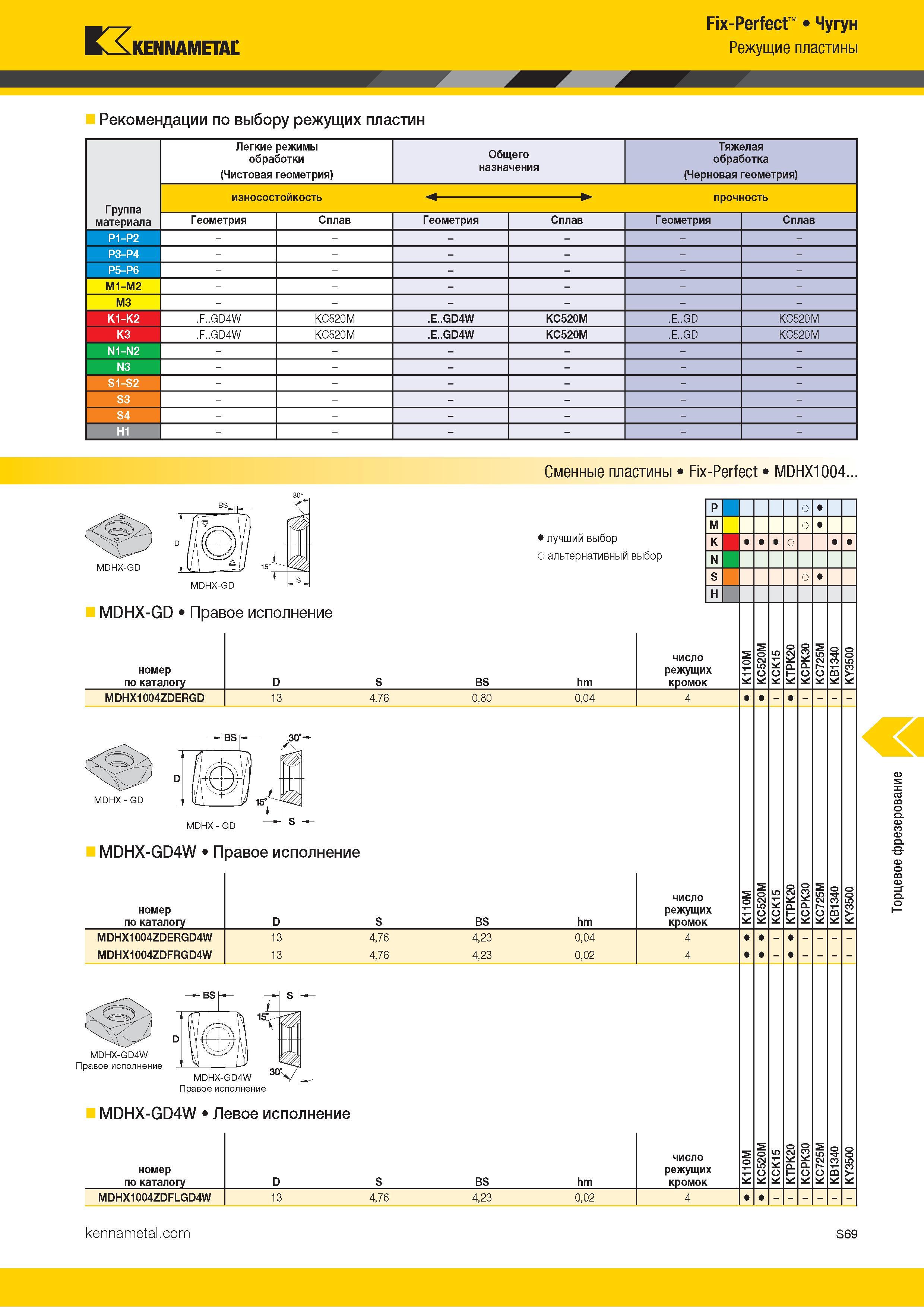 1187 Kennametal Fix-Perfect Чугун Режущие пластины Рекомендации по выбору режущих пластин Легкие режимы обработки Общего назначения Тяжелая обработка (Чис Каталог KENNAMETAL 2018 Режущий инструмент для обработки отверстий в металлах и сплавах Быстрорежущие метчики и раскатники Сборные фрезы с СРП и твердосплавные Стр. S69