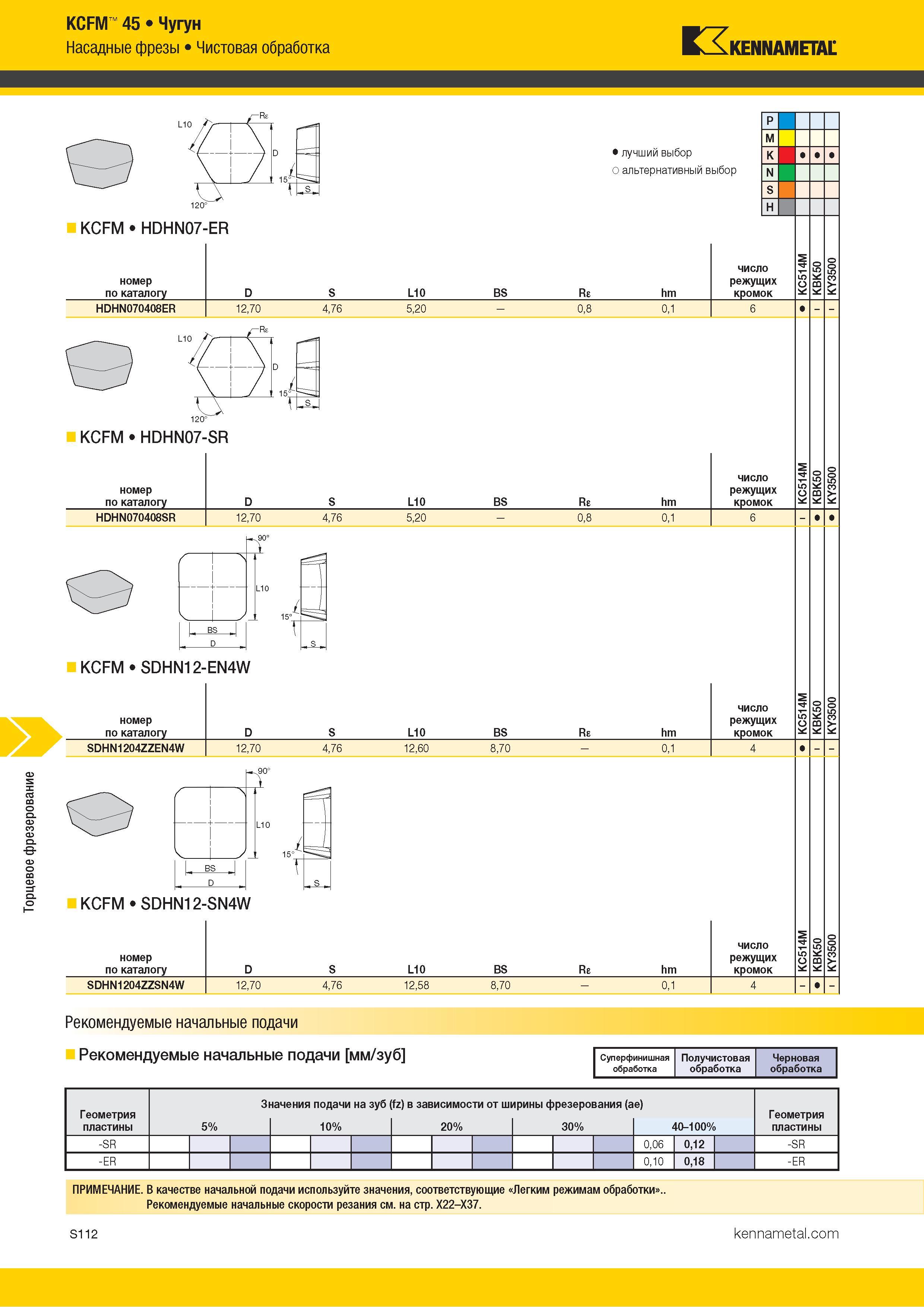 1230 Торцевое фрезерование KCFM 45 Чугун Насадные фрезы Чистовая обработка Kennametal Q KCFM HDHN07-ER номер по каталогу Альтернативный и лучший выбор инс Каталог KENNAMETAL 2018 Режущий инструмент для обработки отверстий в металлах и сплавах Быстрорежущие метчики и раскатники Сборные фрезы с СРП и твердосплавные Стр. S112