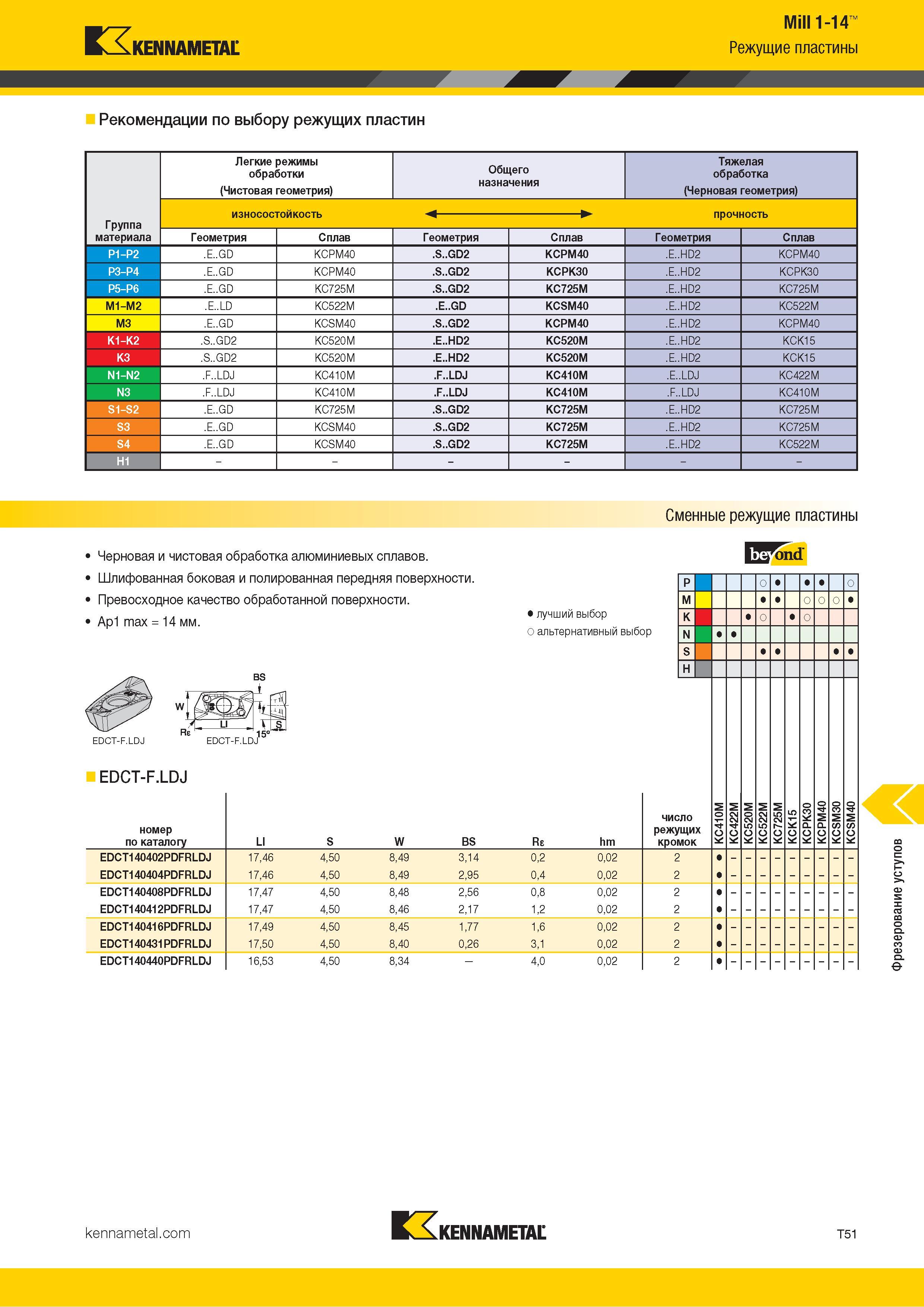 1321 r Mill 1-14 K XKENNAMETAL Режущие пластины Рекомендации по выбору режущих пластин Легкие режимы обработки (Чистовая геометрия) Общего назначения Тяже Каталог KENNAMETAL 2018 Режущий инструмент для обработки отверстий в металлах и сплавах Быстрорежущие метчики и раскатники Сборные фрезы с СРП и твердосплавные Стр. T51