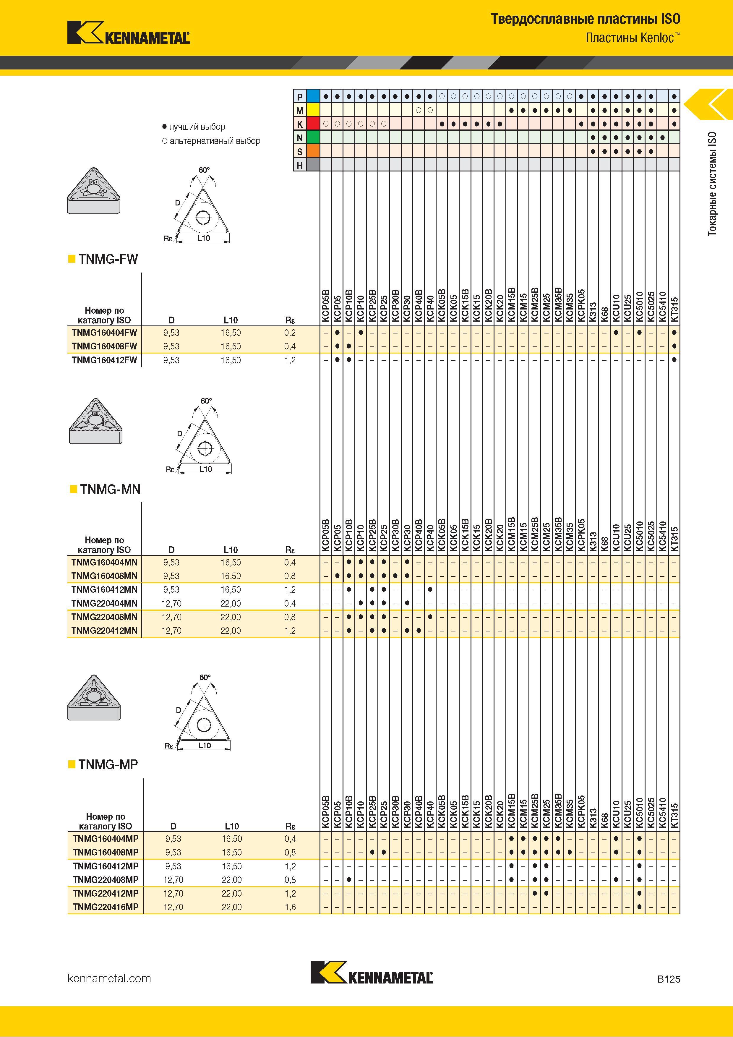 147 Твердосплавные пластины ISO Пластины Kenloc TNMG-FW Каталог KENNAMETAL 2018 Инструмент токарный Резцы и державки с режущими сменными пластинами для наружного точения и внутреннего растачивания на станках Стр. B125