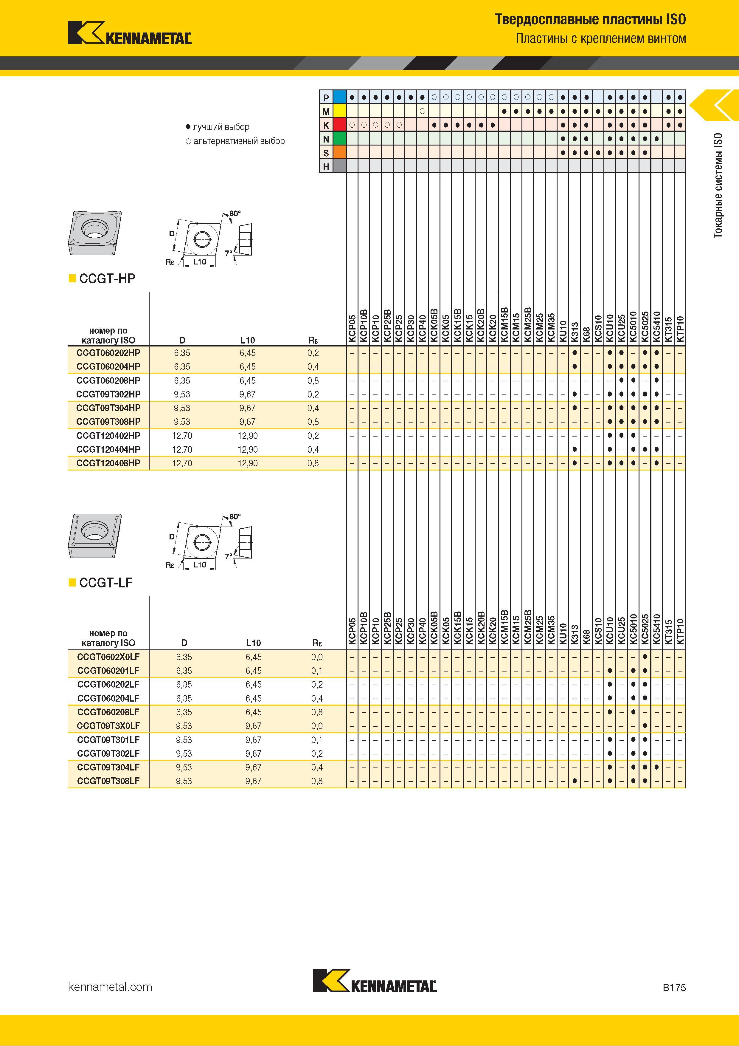 197 Kennametal Твердосплавные пластины ISO Пластины с креплением винтом CCGT-HP номер по каталогу ISO Лучший и альтернативный выбор L10 Re CCGT060202HP CC Каталог KENNAMETAL 2018 Инструмент токарный Резцы и державки с режущими сменными пластинами для наружного точения и внутреннего растачивания на станках Стр. B175