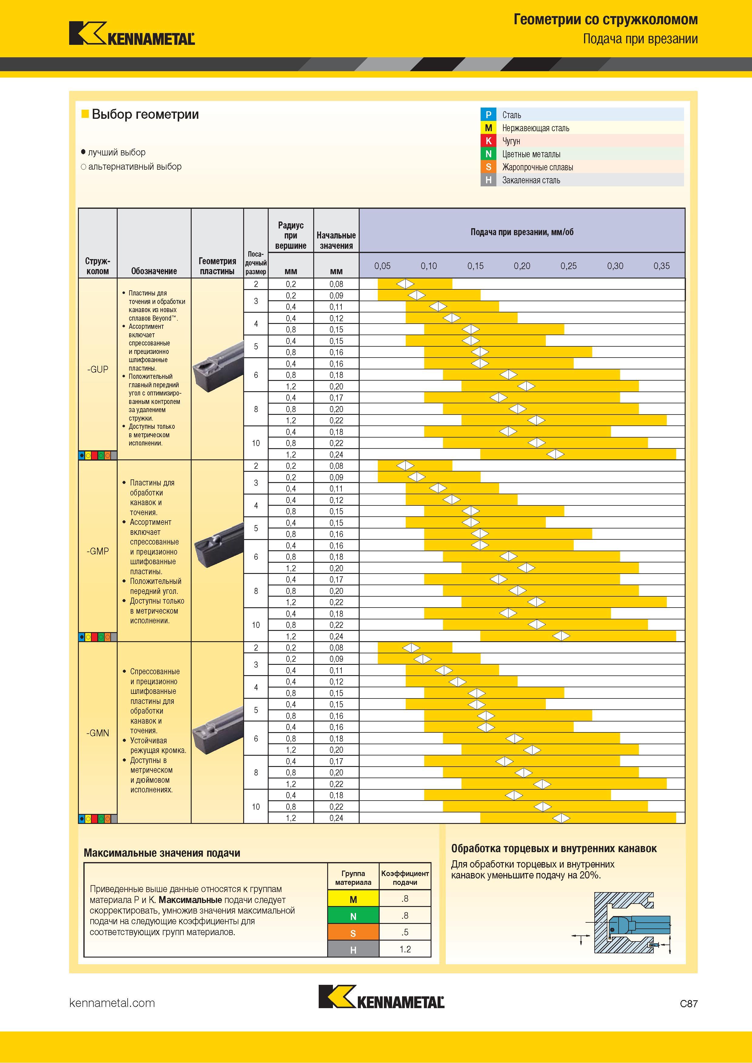 497 Kennametal Геометрии со стружколомом Подача при врезании Выбор геометрии P Сталь M Нержавеющая сталь K Чугун лучший выбор N Цветные металлы о альтерна Каталог KENNAMETAL 2018 Инструмент токарный Резцы и державки с режущими сменными пластинами для наружного точения и внутреннего растачивания на станках Стр. C87