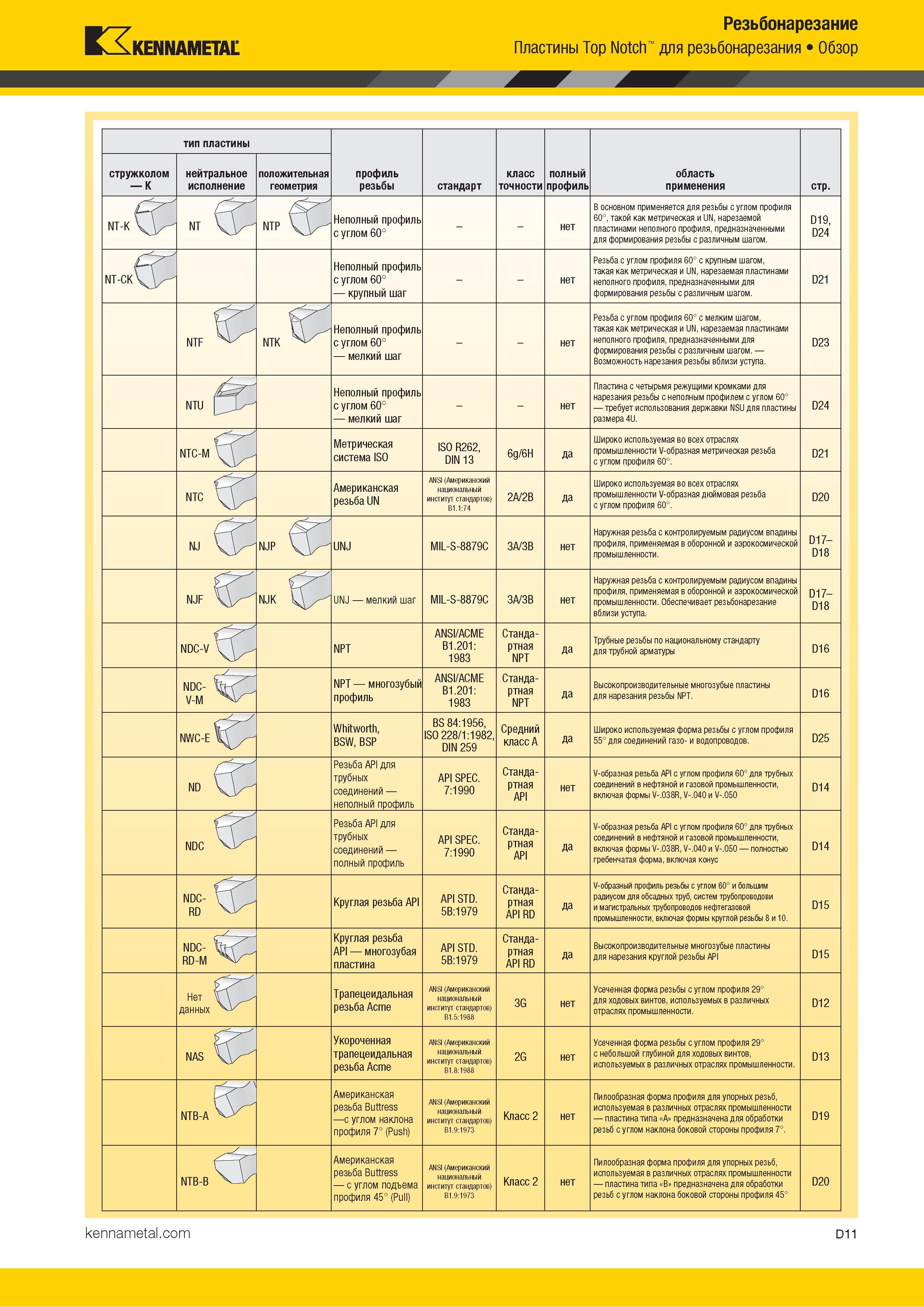 601 Kennametal Резьбонарезание Пластины Top Notch для резьбонарезания Обзор тип пластины профиль резьбы стандарт класс точности полный профиль область при Каталог KENNAMETAL 2018 Инструмент токарный Резцы и державки с режущими сменными пластинами для наружного точения и внутреннего растачивания на станках Стр. D11