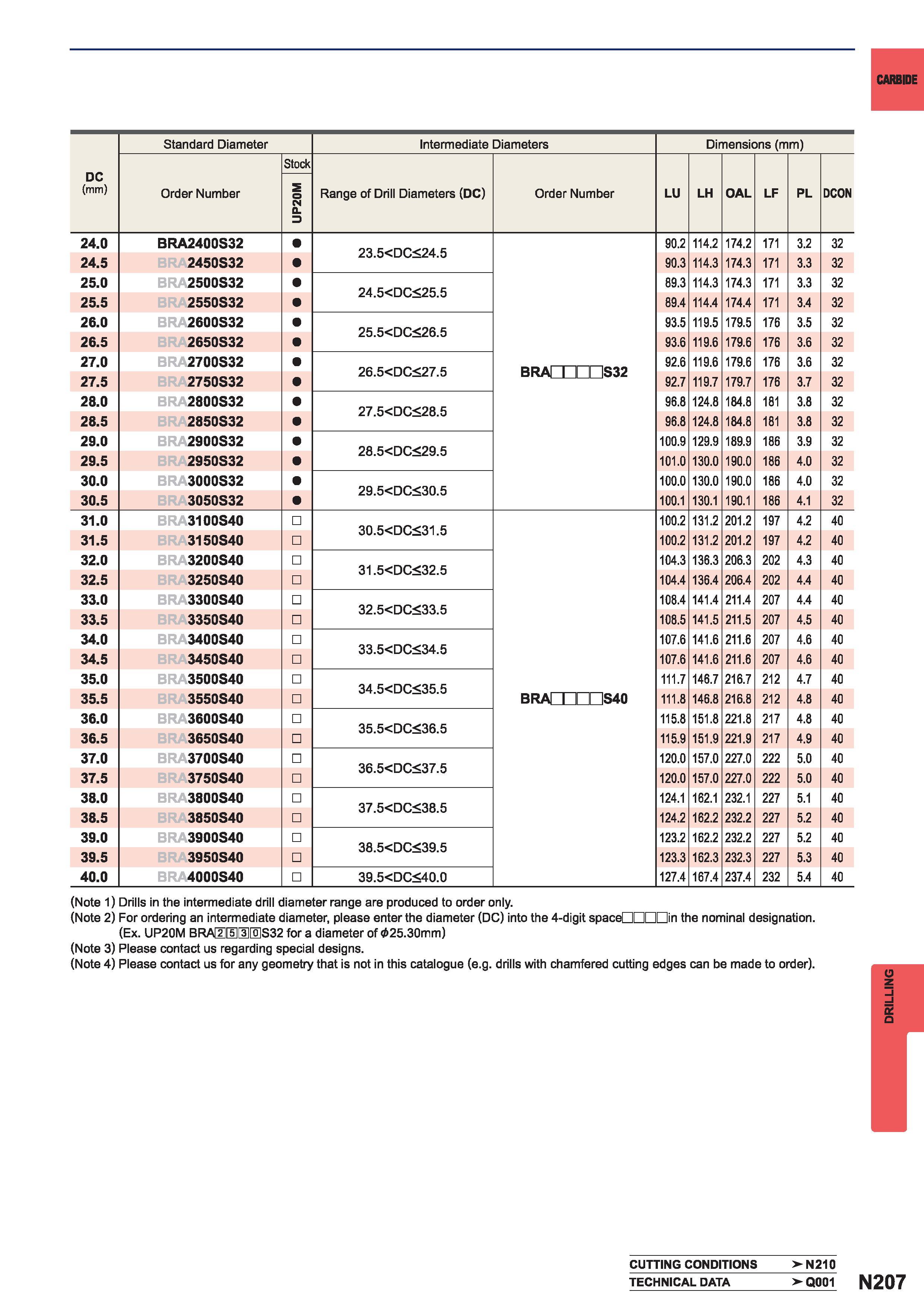 1523  Каталог MITSUBISHI 2015 Токарный и вращающийся инструмент Инструментальные решения для металлорежущего промышленного оборудования Стр. N207