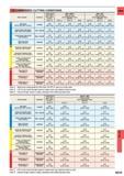1535 RECOMMENDED CUTTING CONDITIONS CARBIDE Cutting Speed Centre value (Min Max ) (m/min) 24- 29 5 030-033 Work material Hardness Feed per Tooth Centre Каталог MITSUBISHI 2015 Токарный и вращающийся инструмент Инструментальные решения для оборудования Стр. N219 ENG